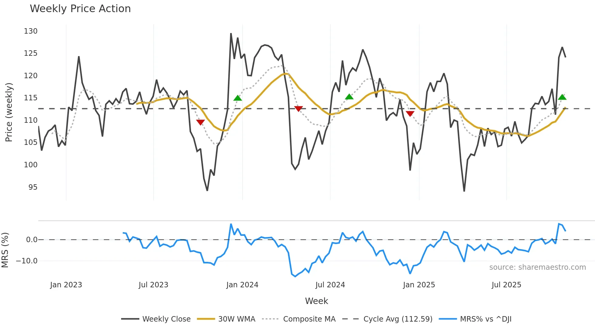PLD weekly Price Action chart, closing 2025-10-24