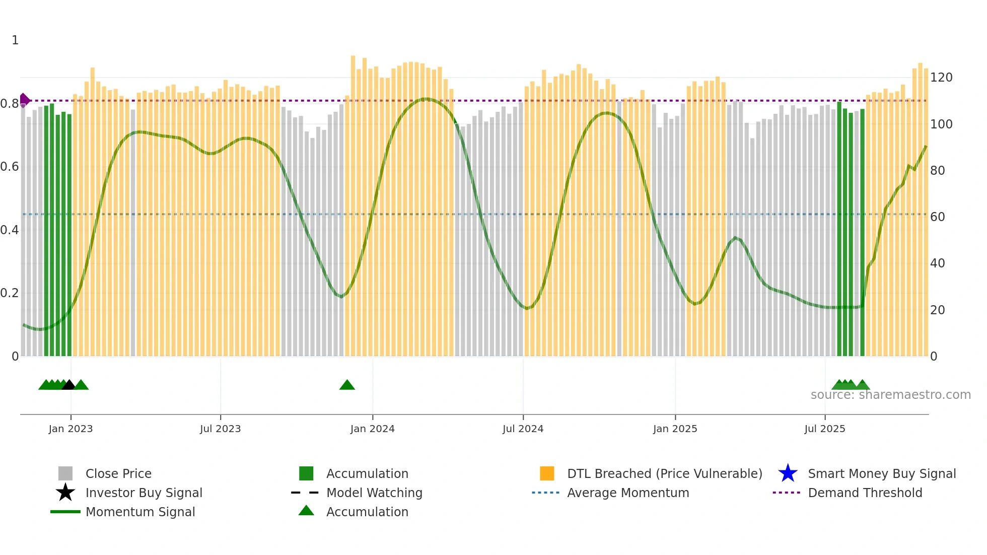 PLD weekly Smart Money chart