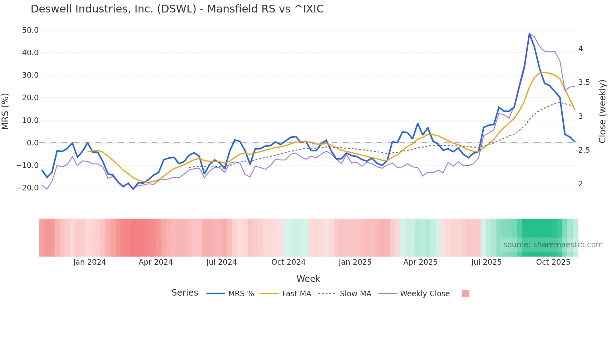 DSWL Mansfield Relative Strength chart