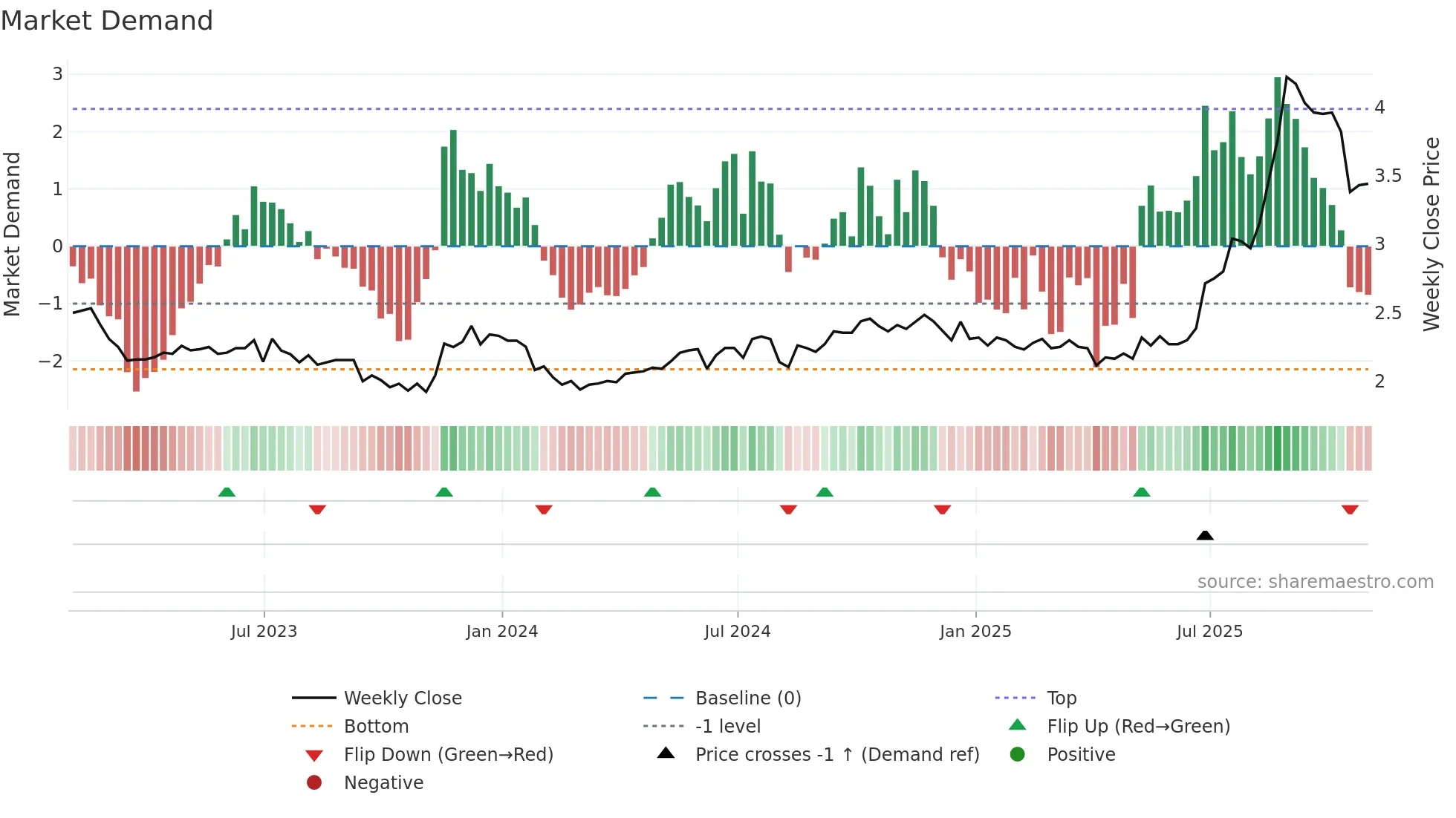 DSWL weekly Market Demand chart