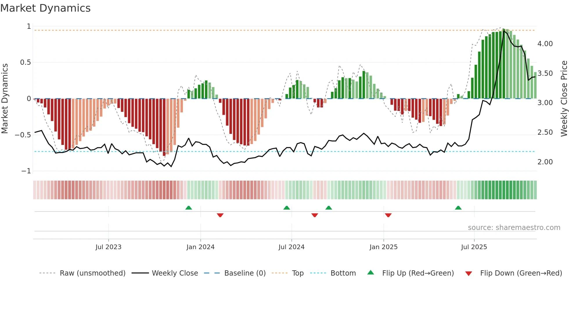 DSWL weekly Market Dynamics chart