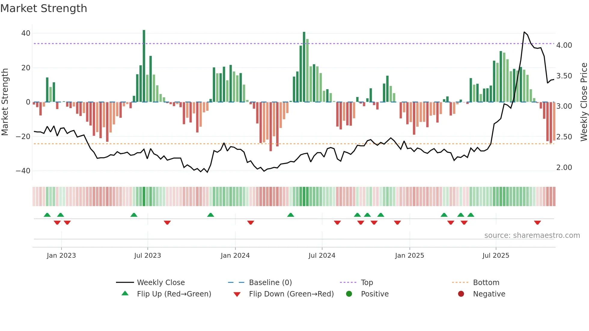 DSWL weekly Market Strength chart