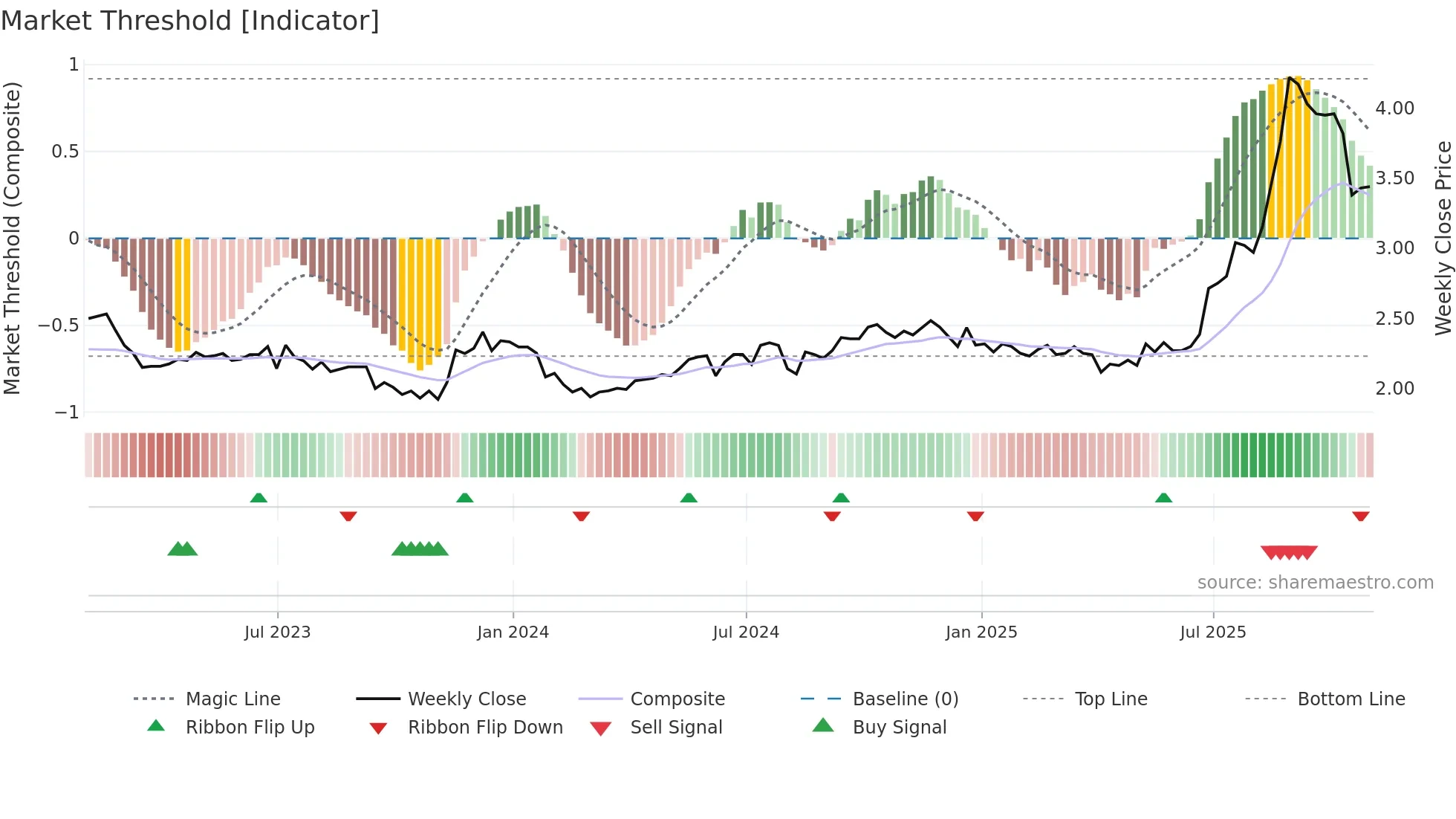 DSWL weekly Market Threshold chart
