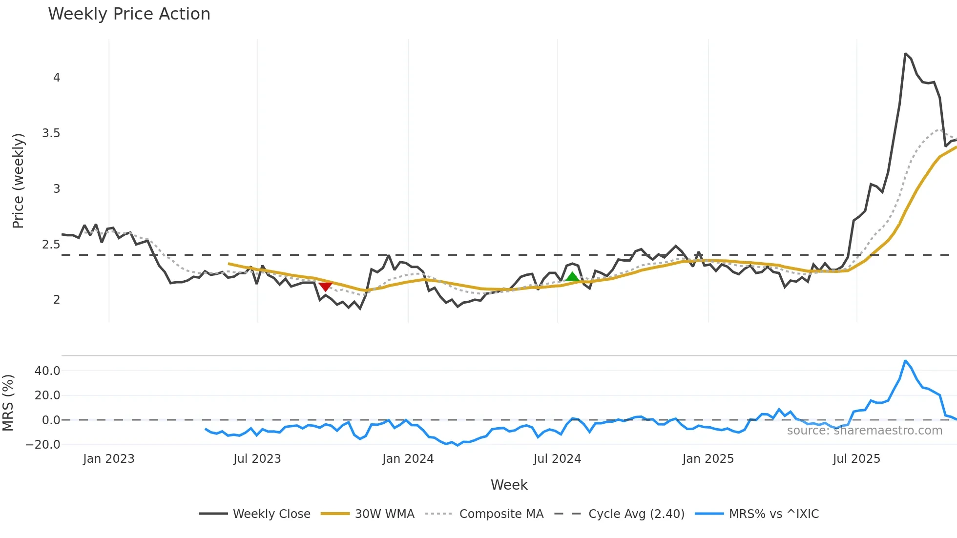 DSWL weekly Price Action chart, closing 2025-10-31