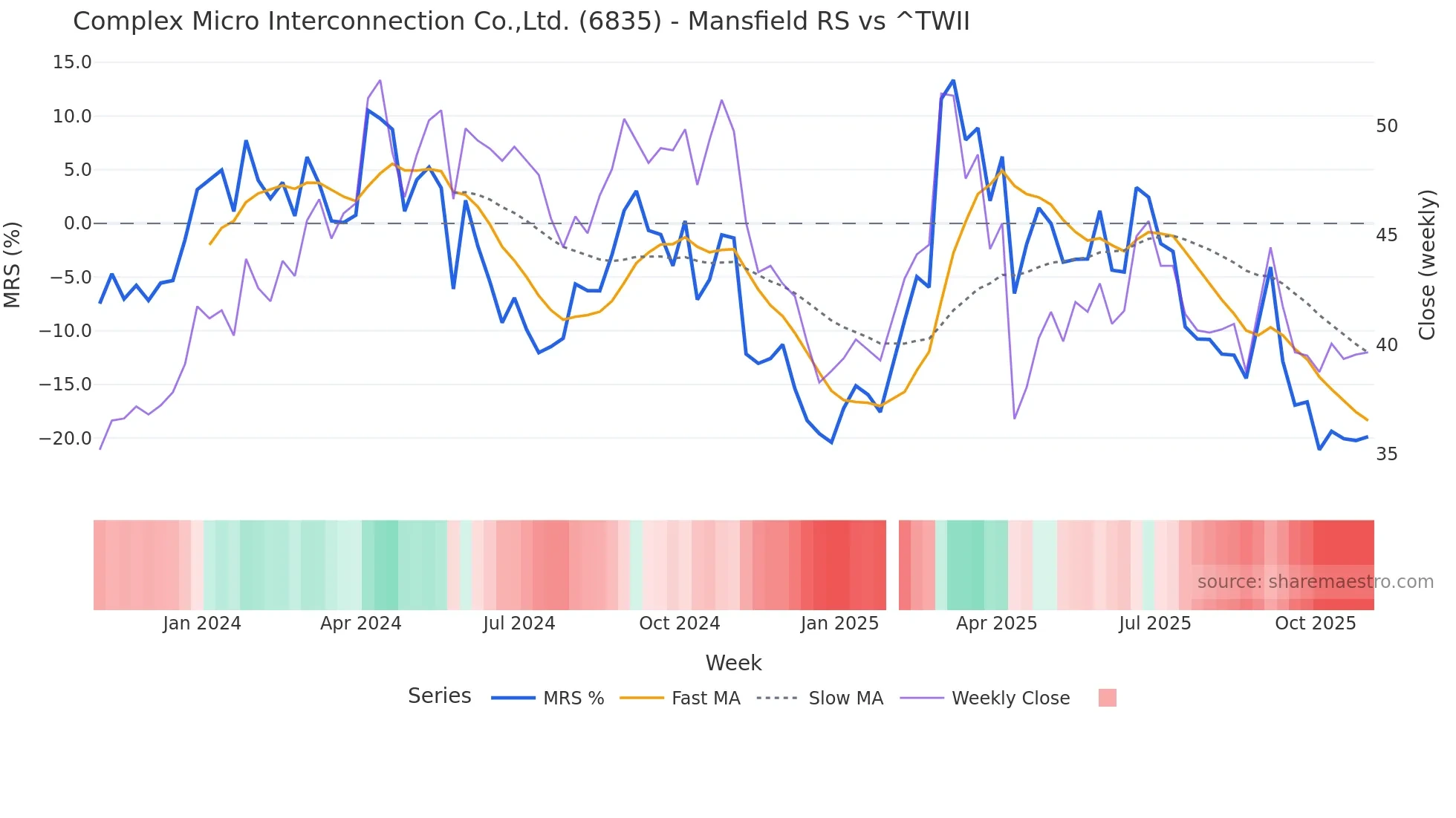 6835 Mansfield Relative Strength chart