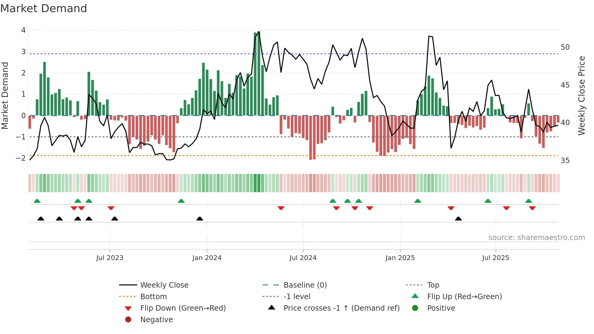 6835 weekly Market Demand chart