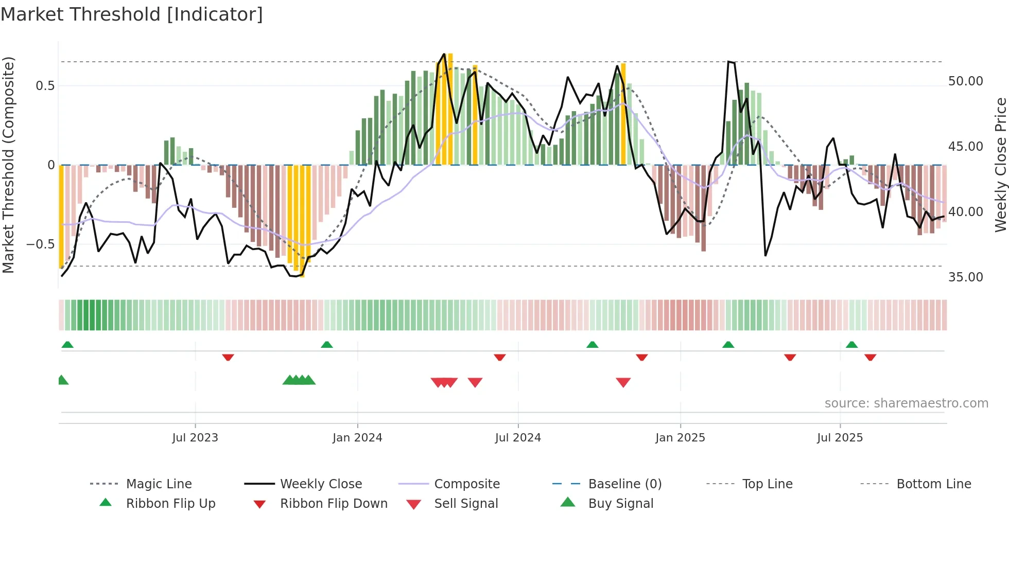6835 weekly Market Threshold chart