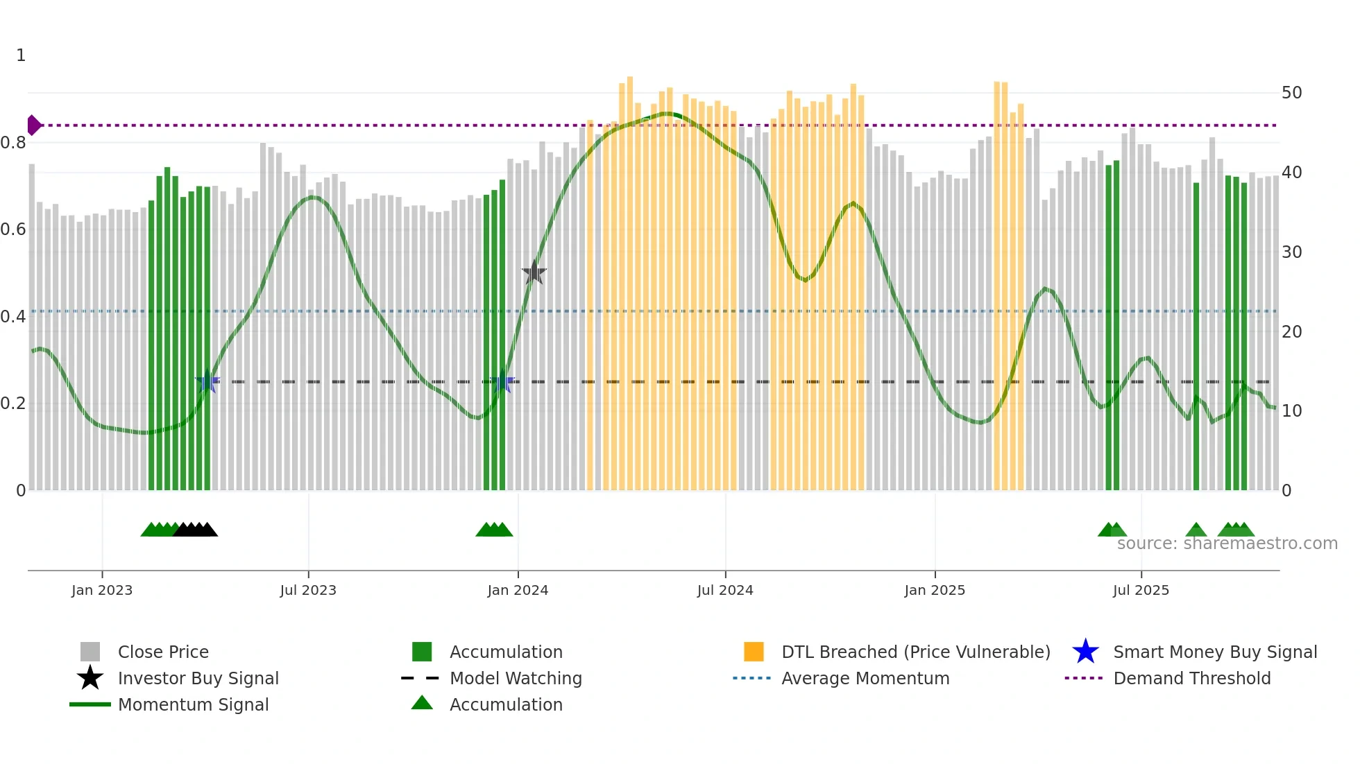 6835 weekly Smart Money chart