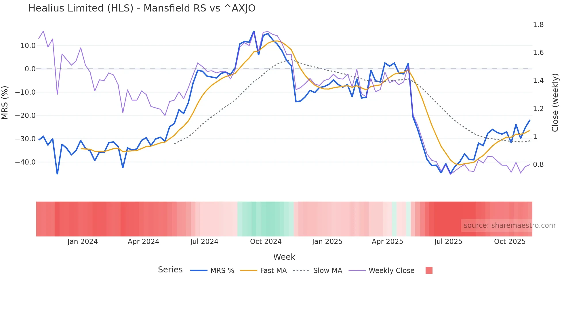 HLS Mansfield Relative Strength chart