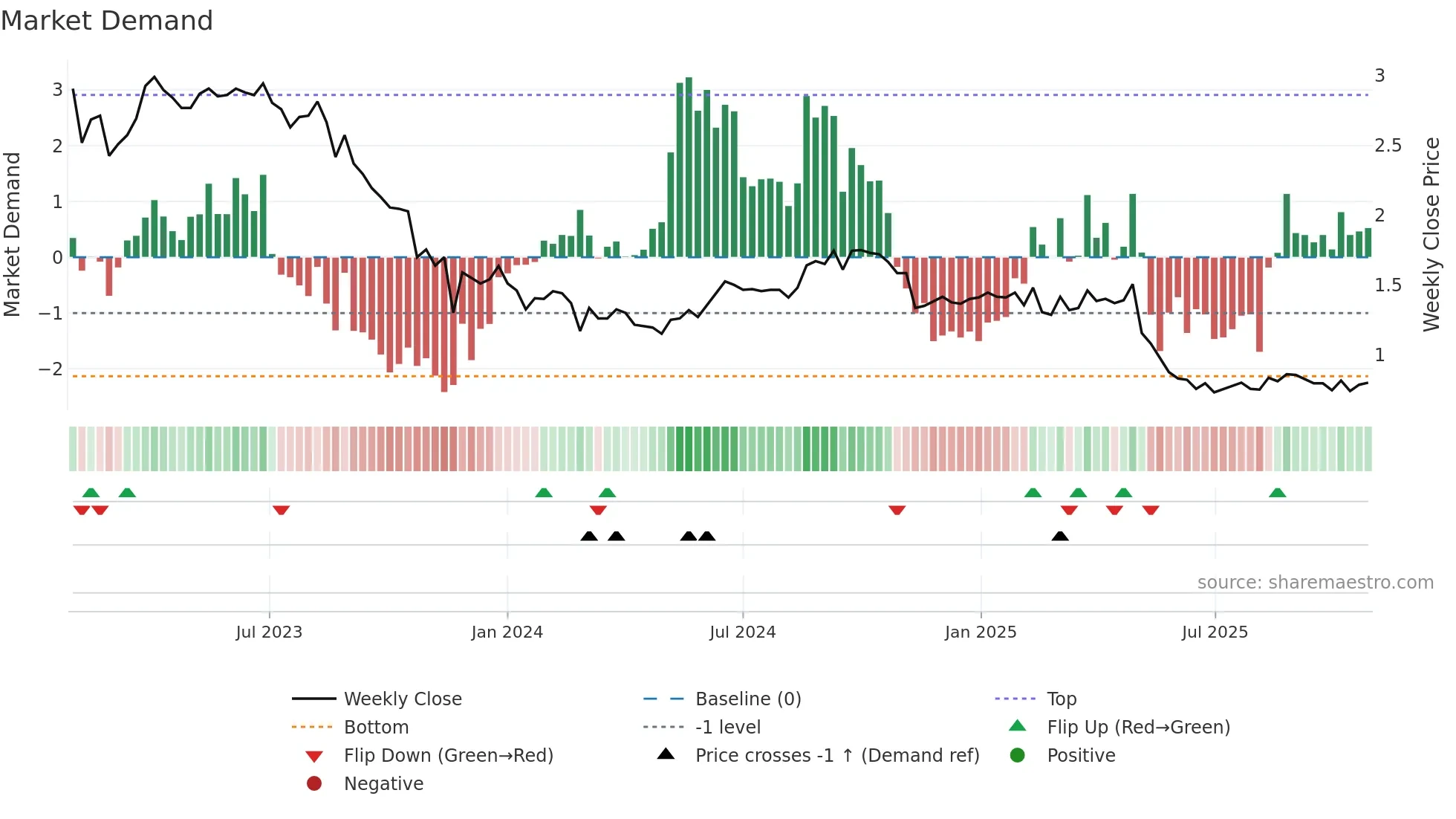 HLS weekly Market Demand chart