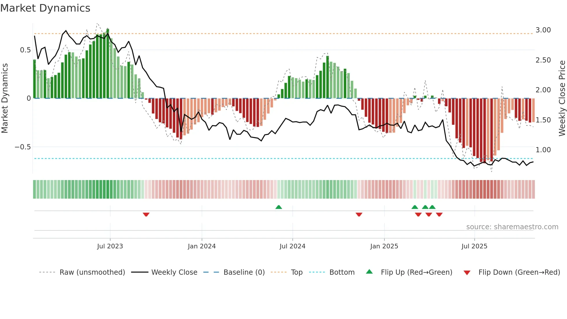 HLS weekly Market Dynamics chart