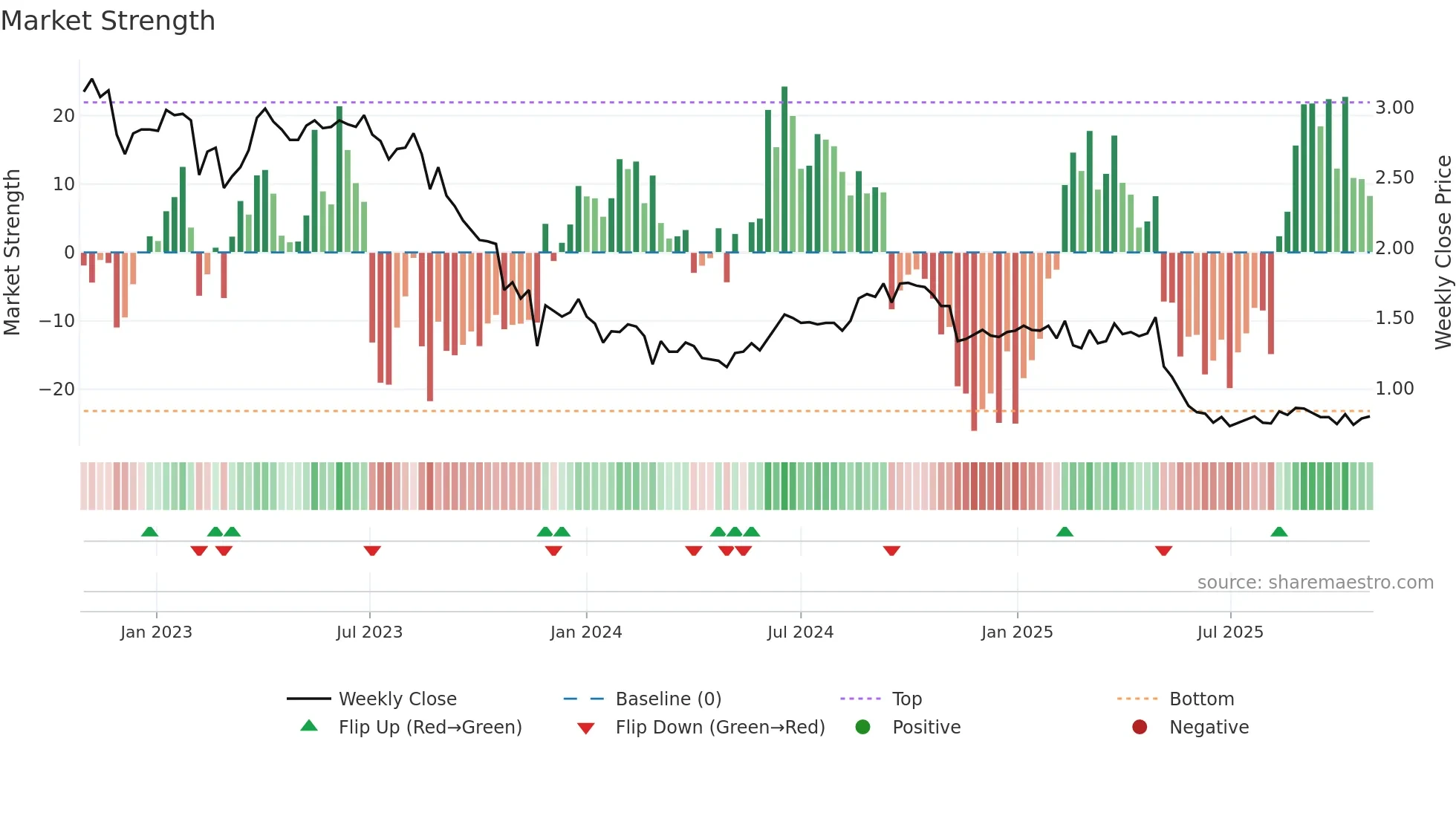 HLS weekly Market Strength chart