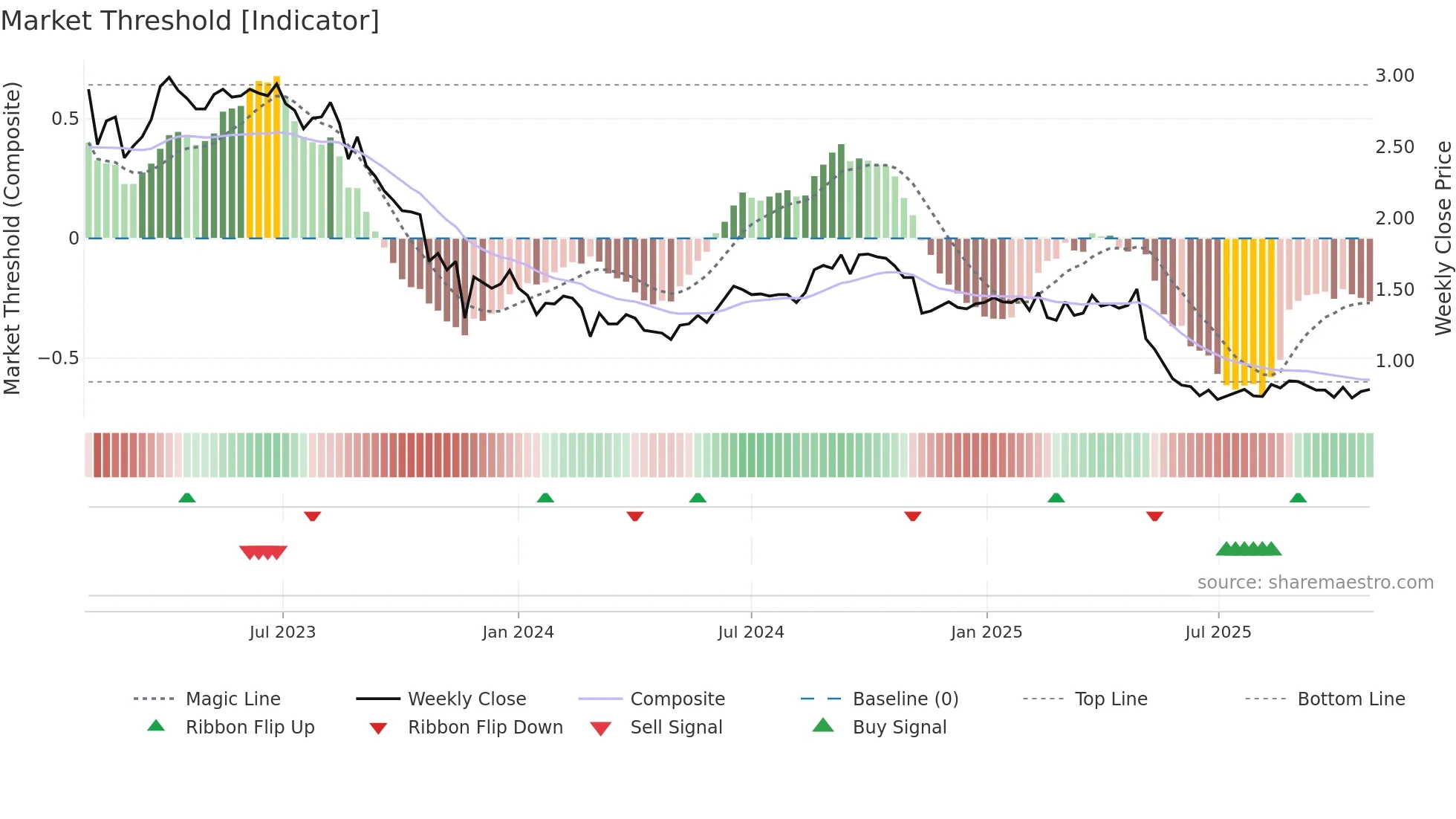 HLS weekly Market Threshold chart