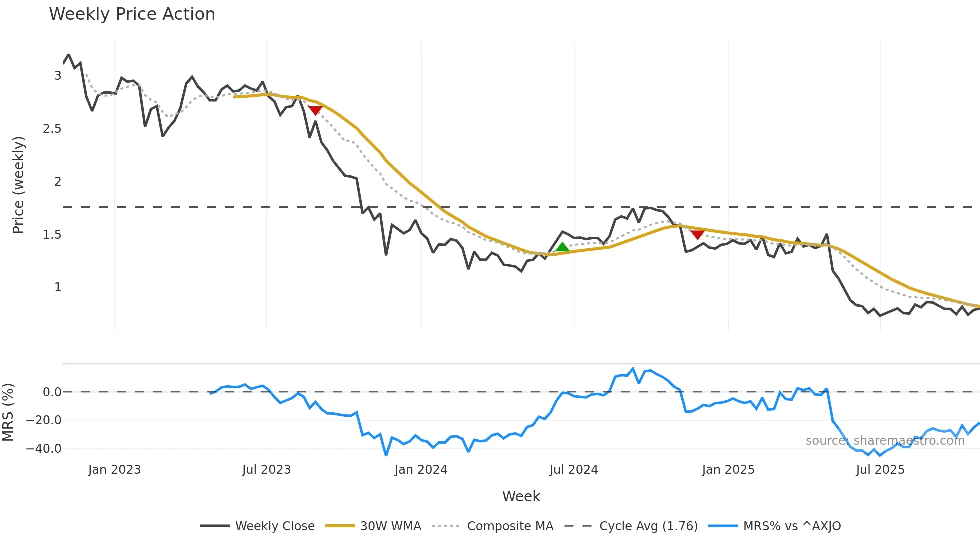 HLS weekly Price Action chart, closing 2025-10-27