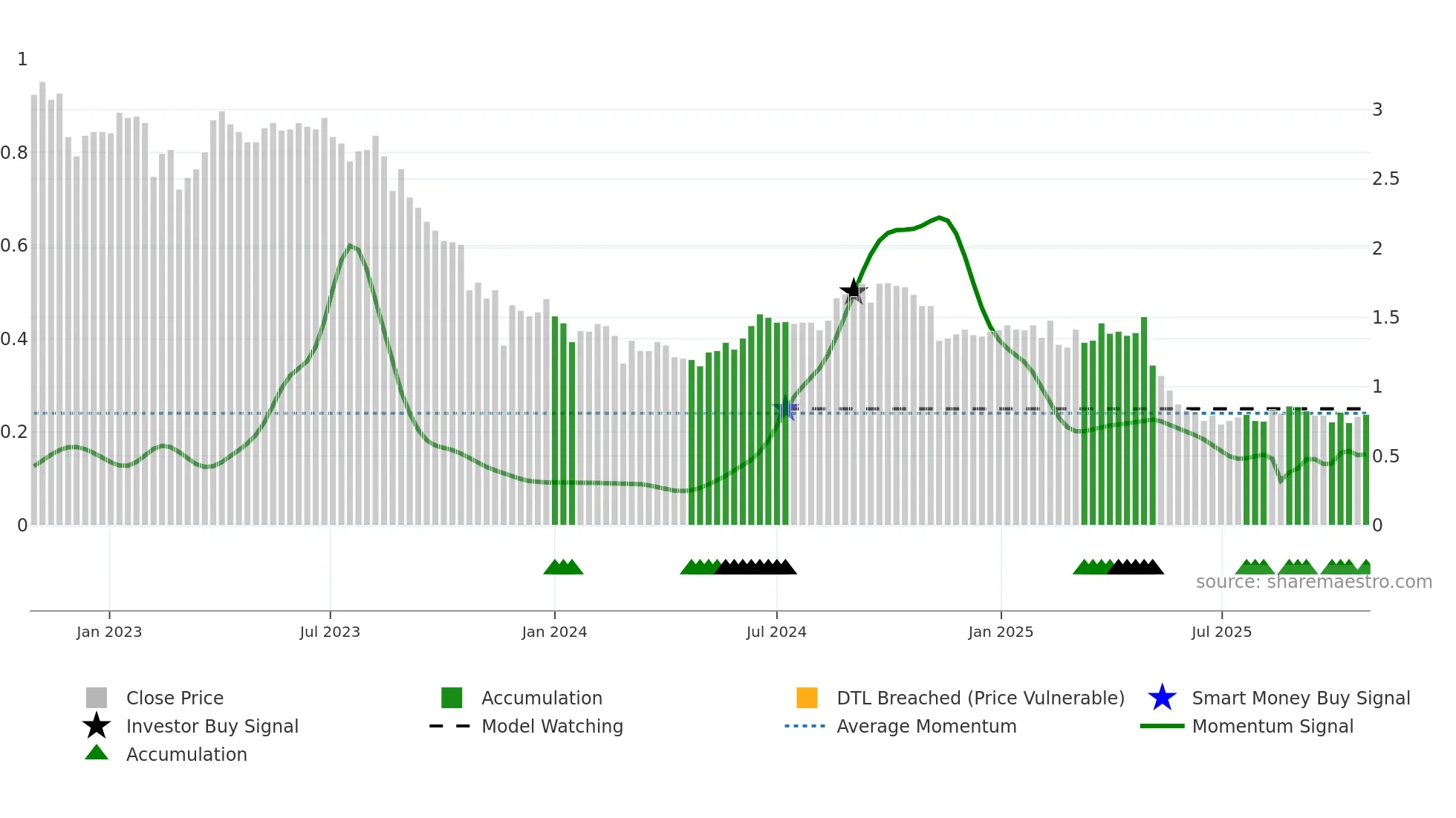 HLS weekly Smart Money chart