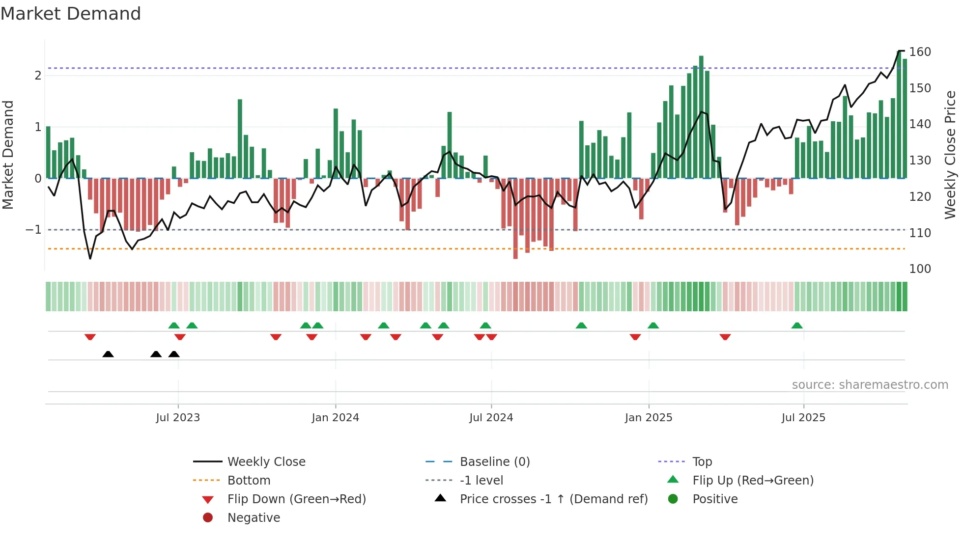 NDA-SE weekly Market Demand chart