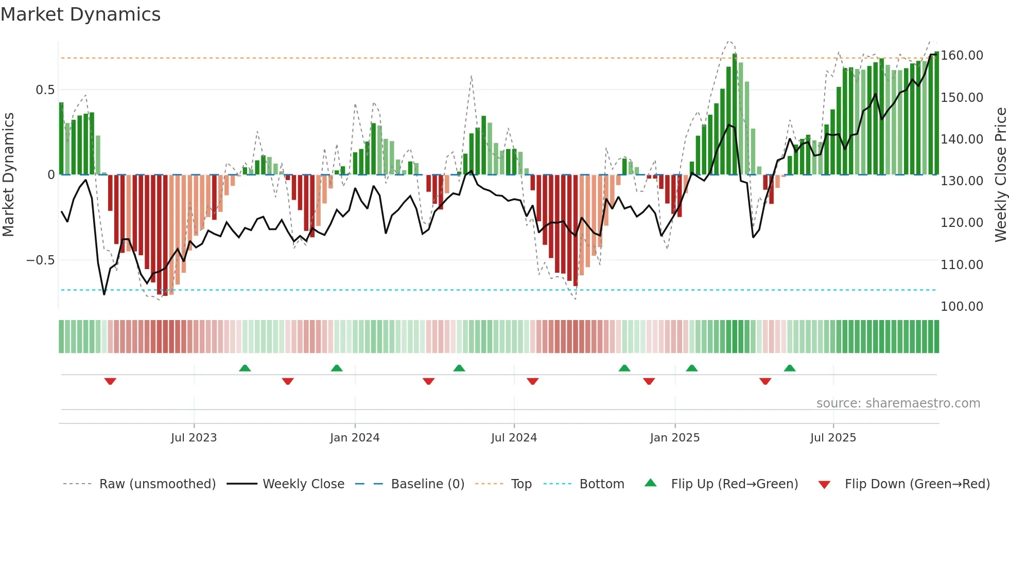 NDA-SE weekly Market Dynamics chart
