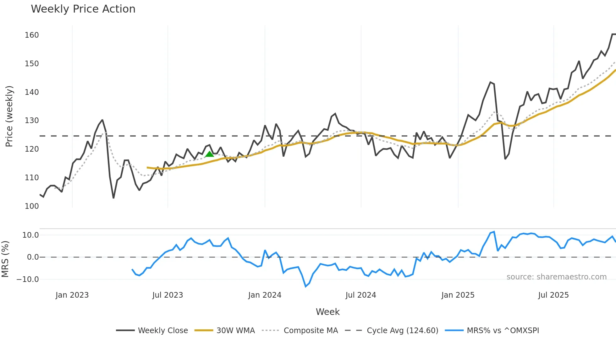 NDA-SE weekly Price Action chart, closing 2025-10-27