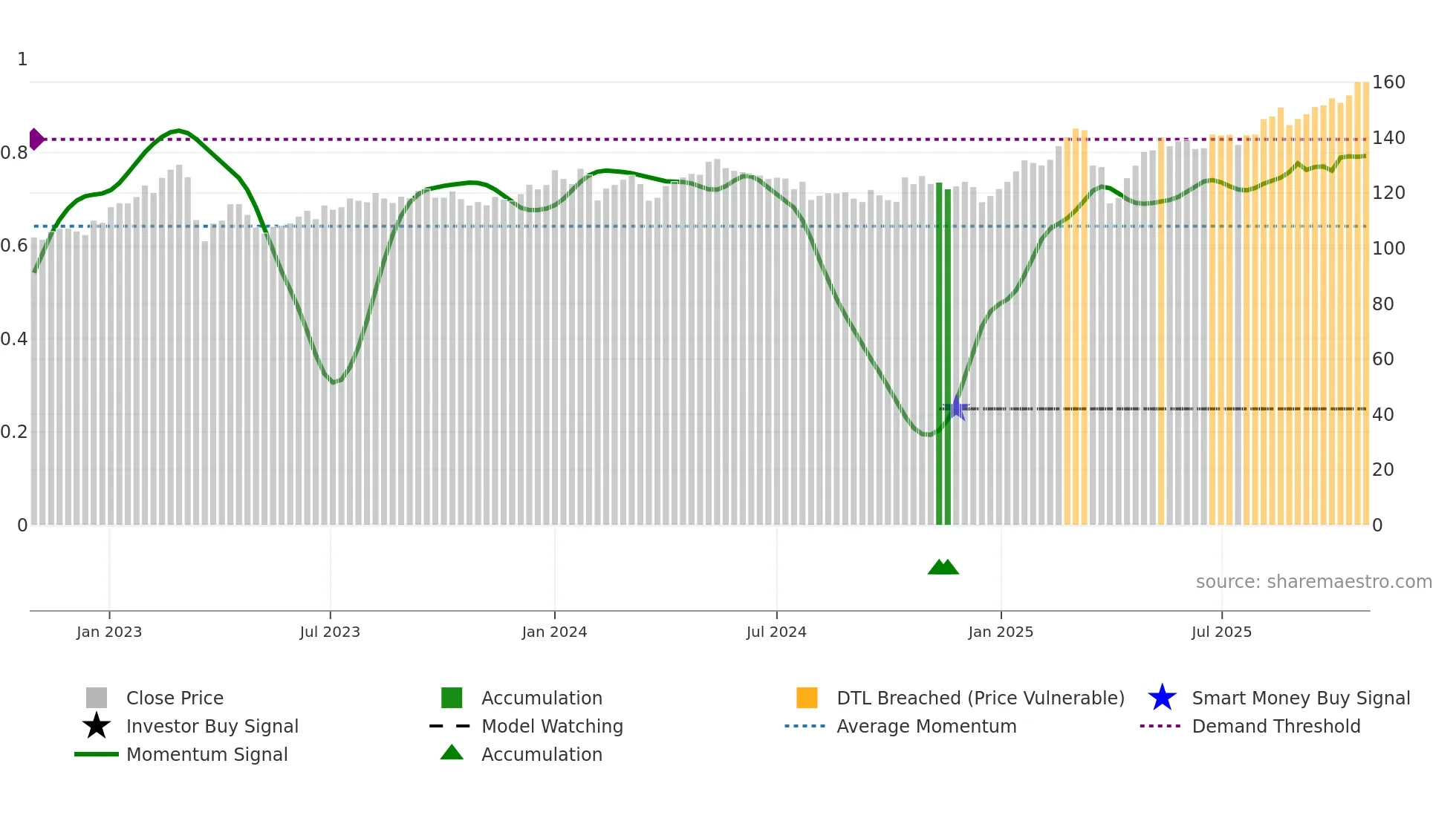 NDA-SE weekly Smart Money chart