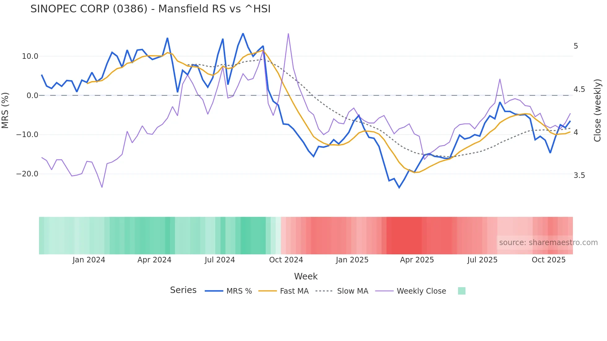 0386 Mansfield Relative Strength chart