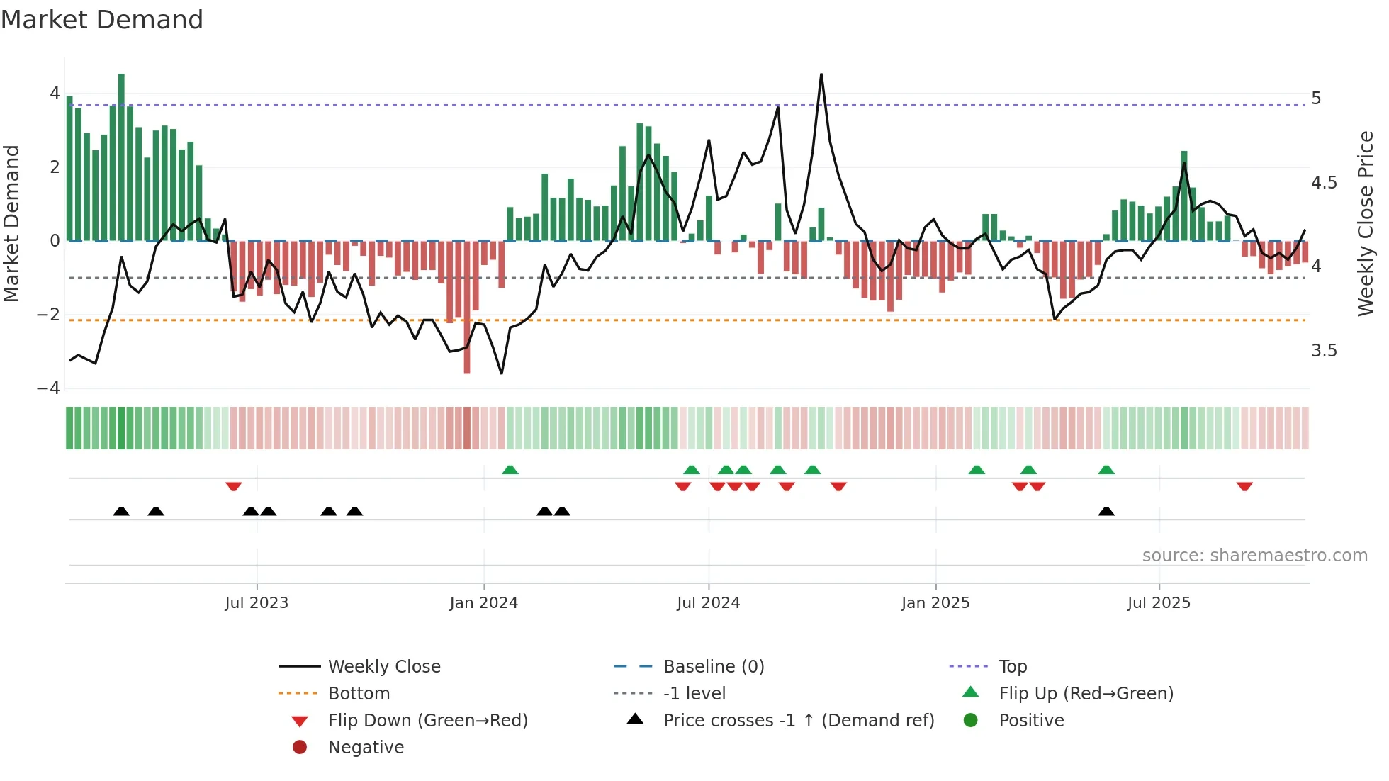 0386 weekly Market Demand chart