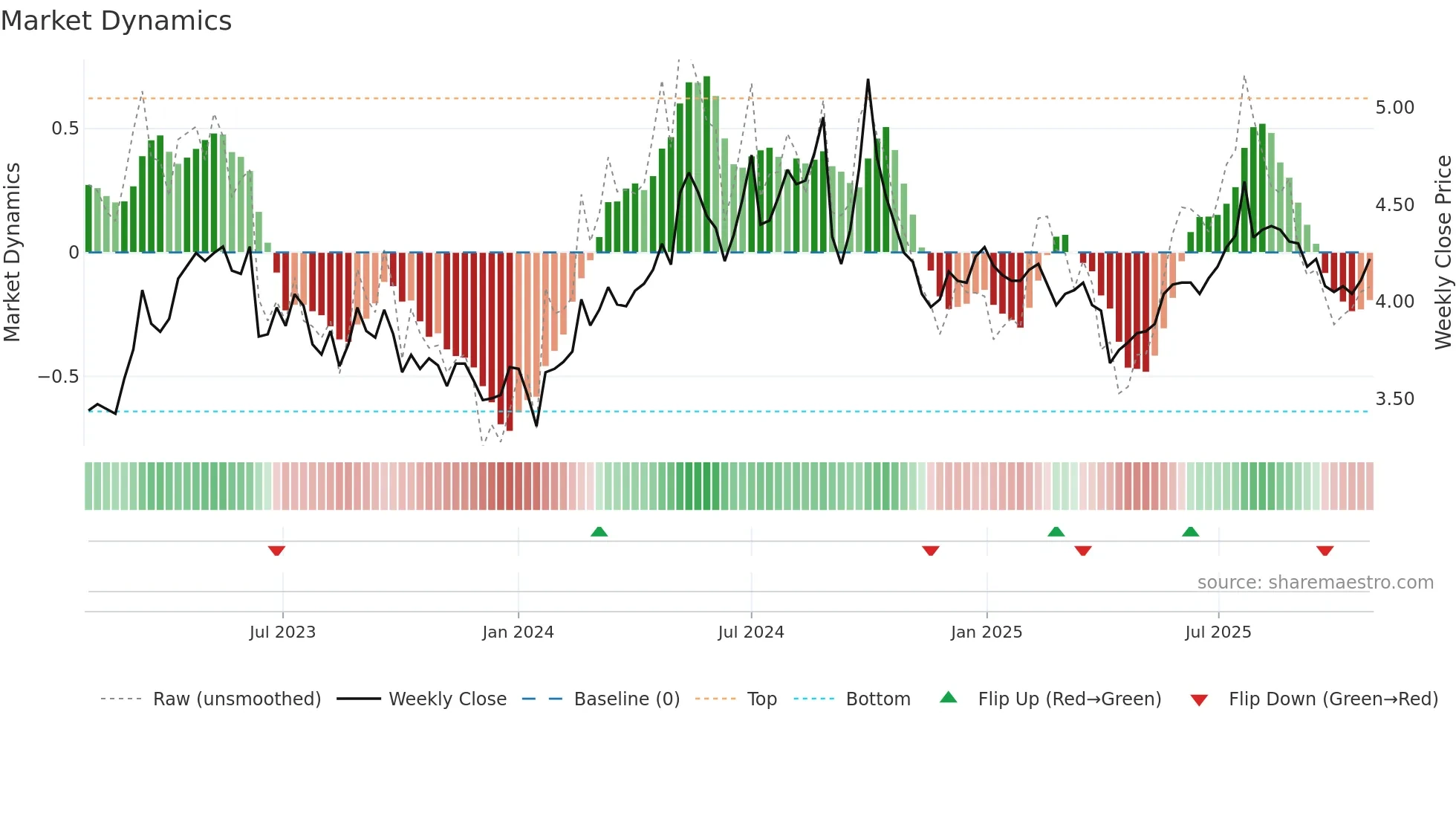 0386 weekly Market Dynamics chart
