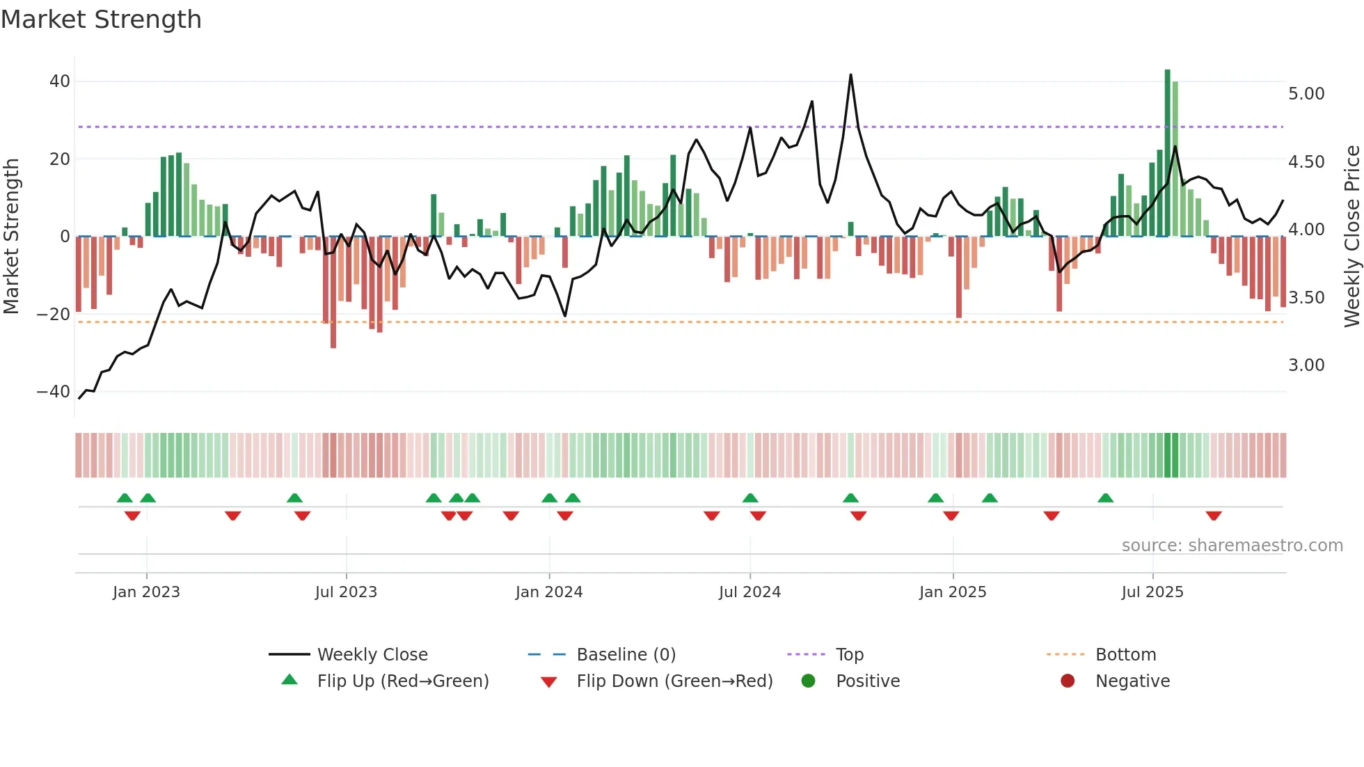 0386 weekly Market Strength chart