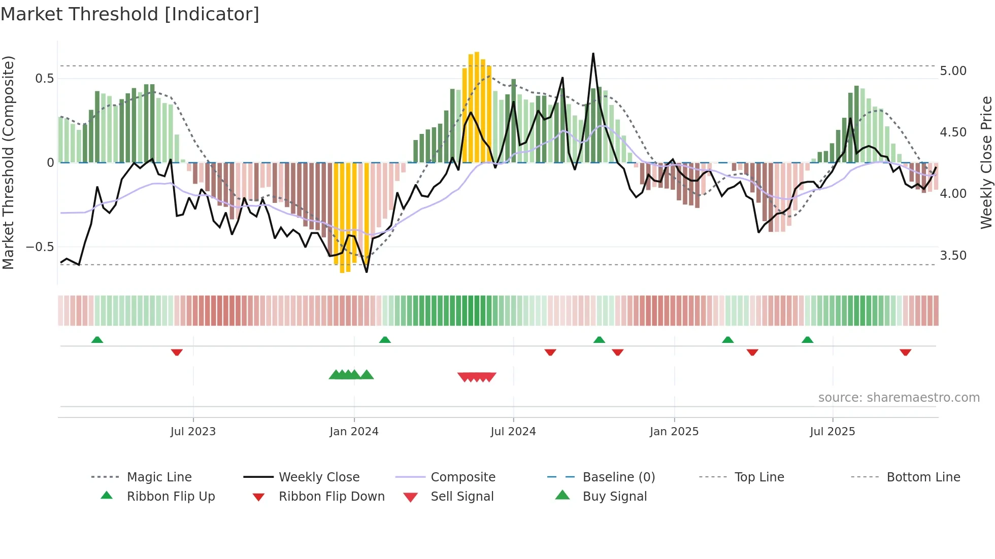 0386 weekly Market Threshold chart