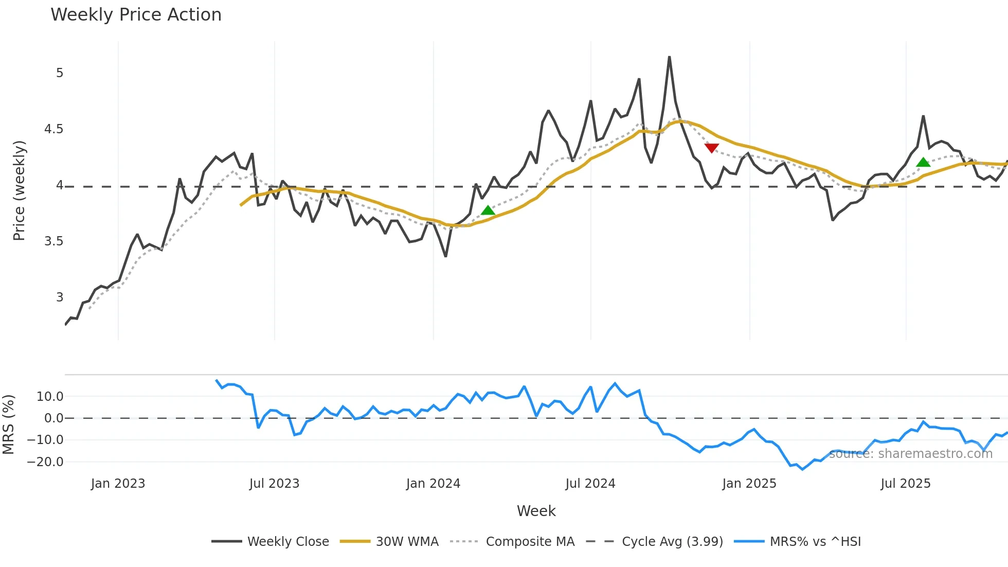 0386 weekly Price Action chart, closing 2025-10-27