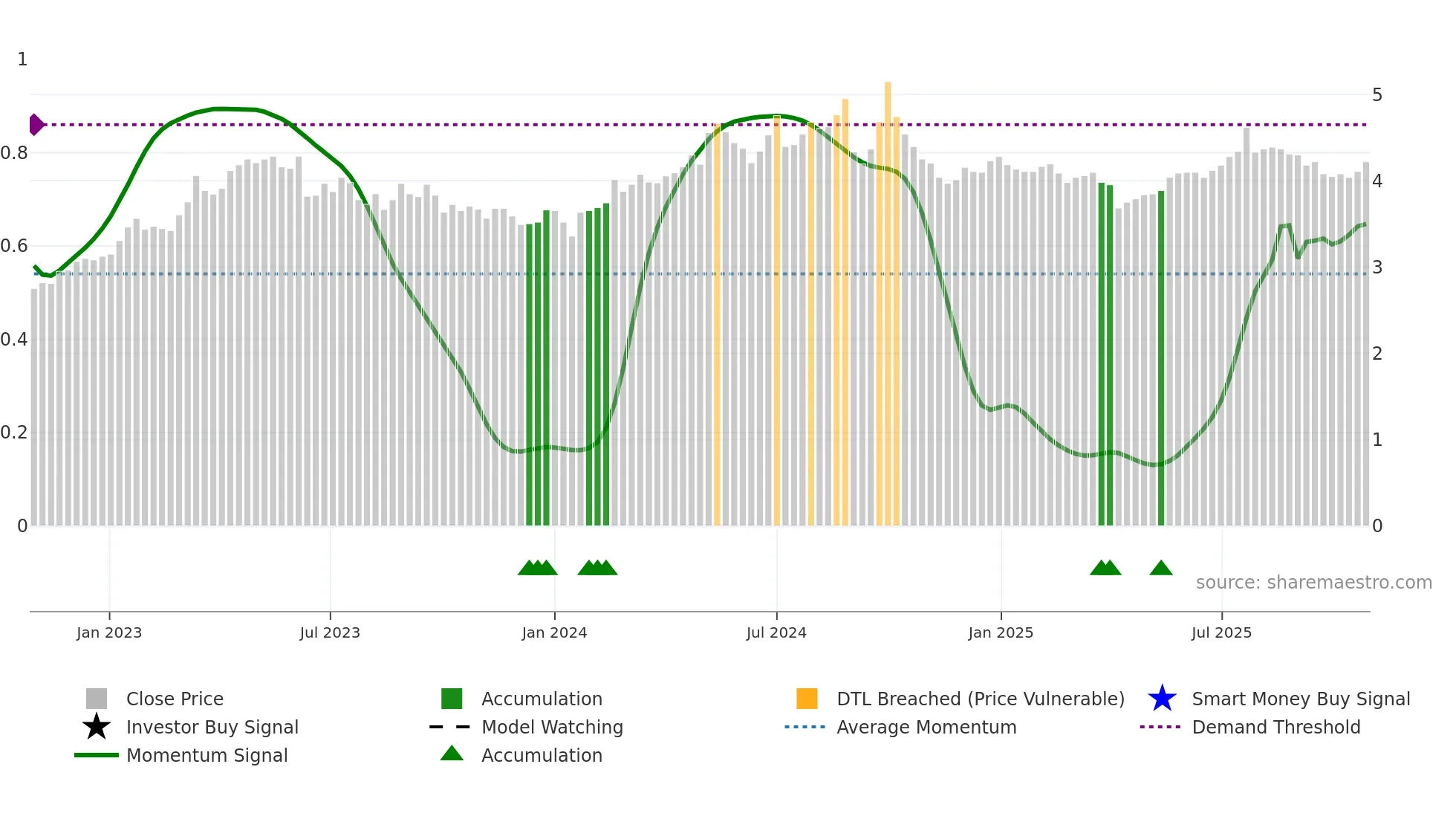 0386 weekly Smart Money chart