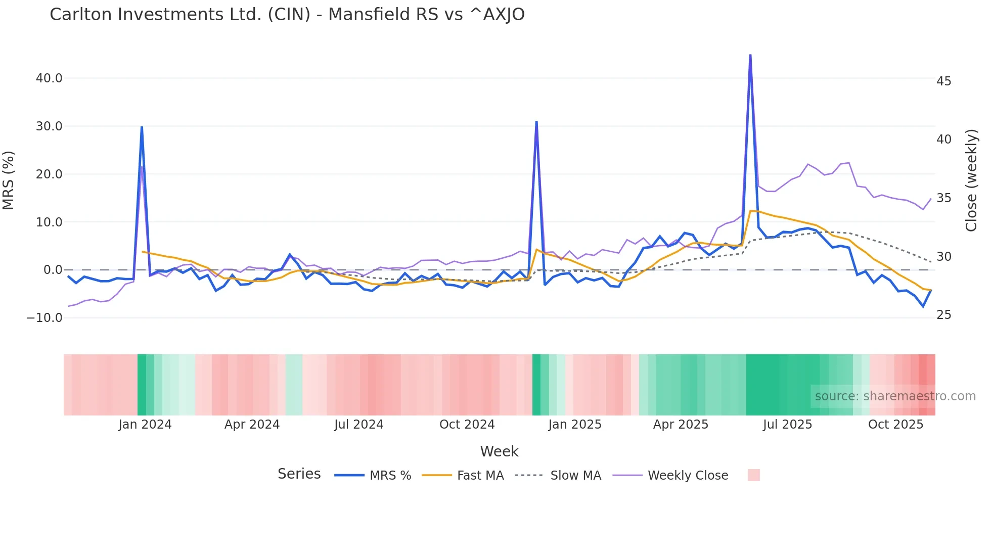 CIN Mansfield Relative Strength chart