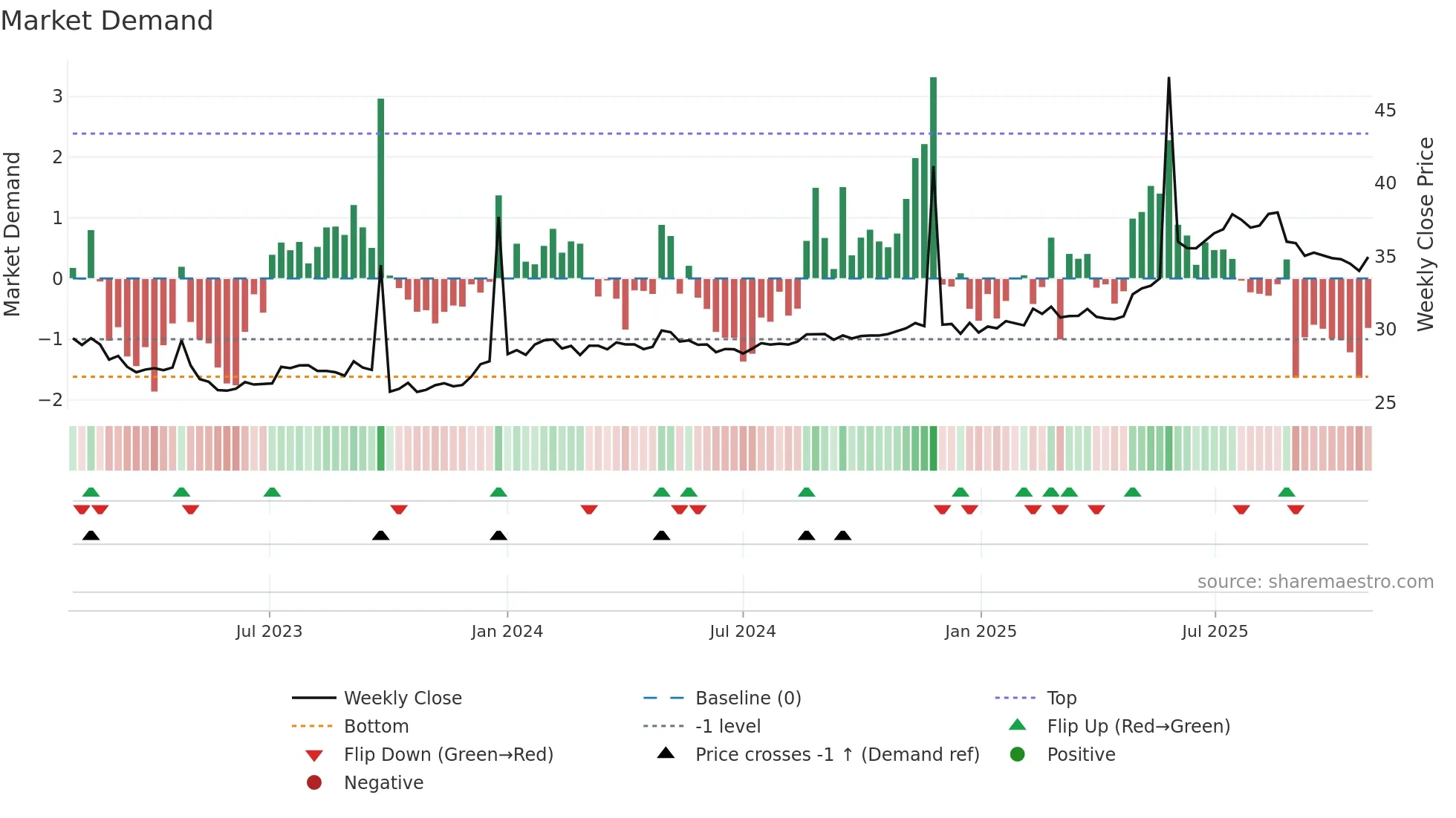 CIN weekly Market Demand chart