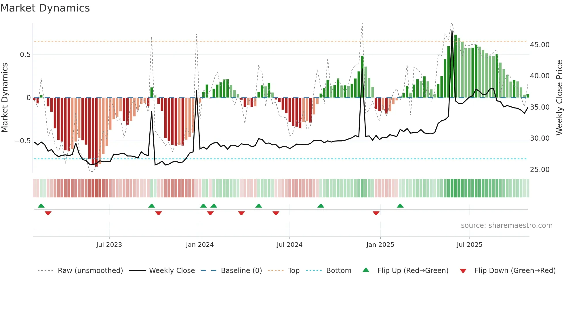 CIN weekly Market Dynamics chart