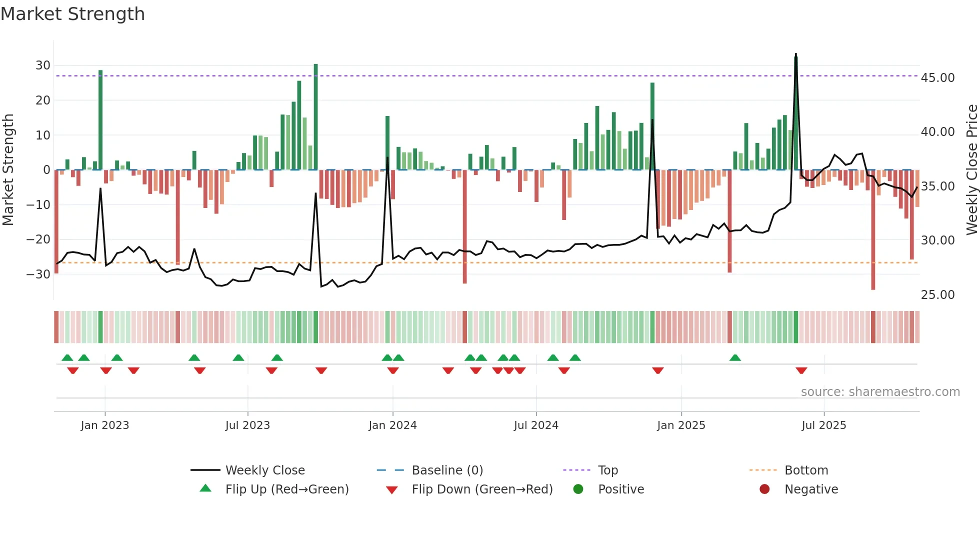 CIN weekly Market Strength chart