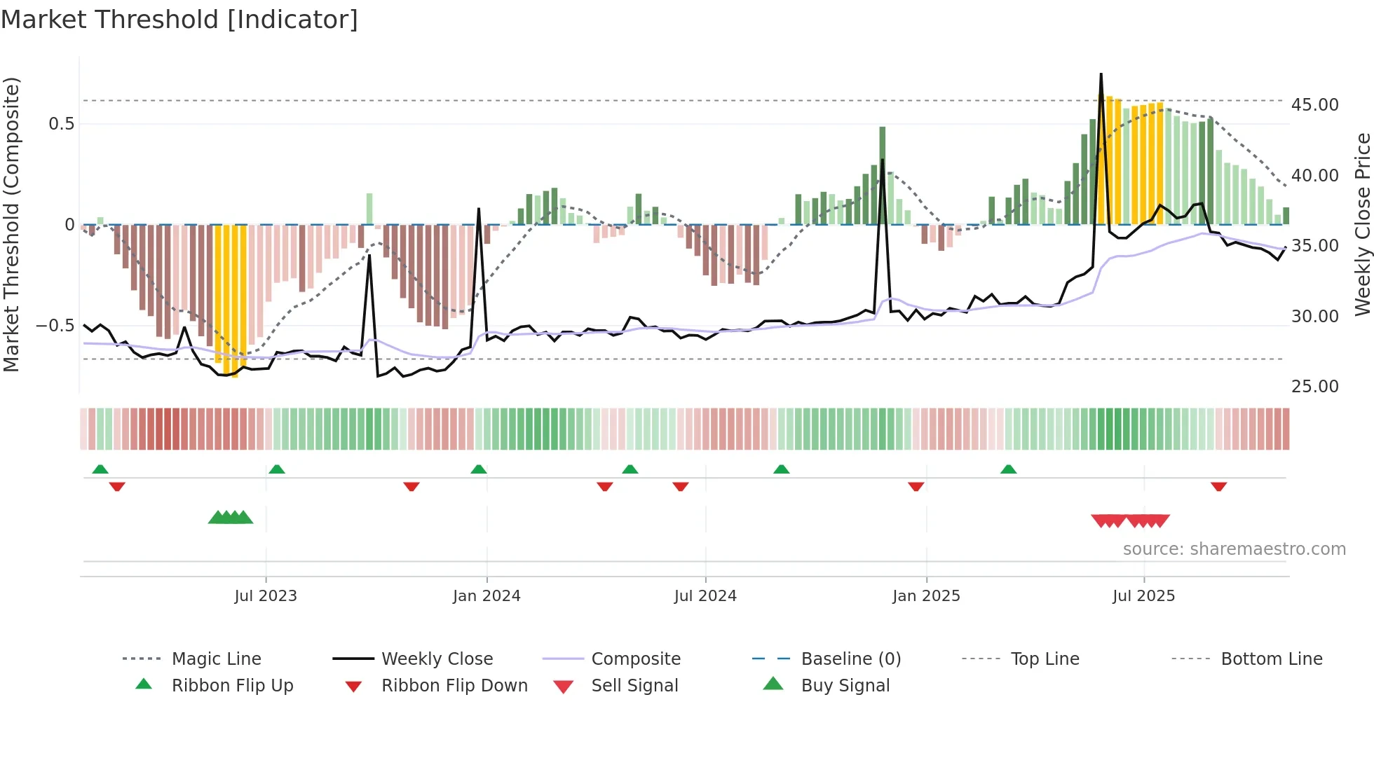 CIN weekly Market Threshold chart