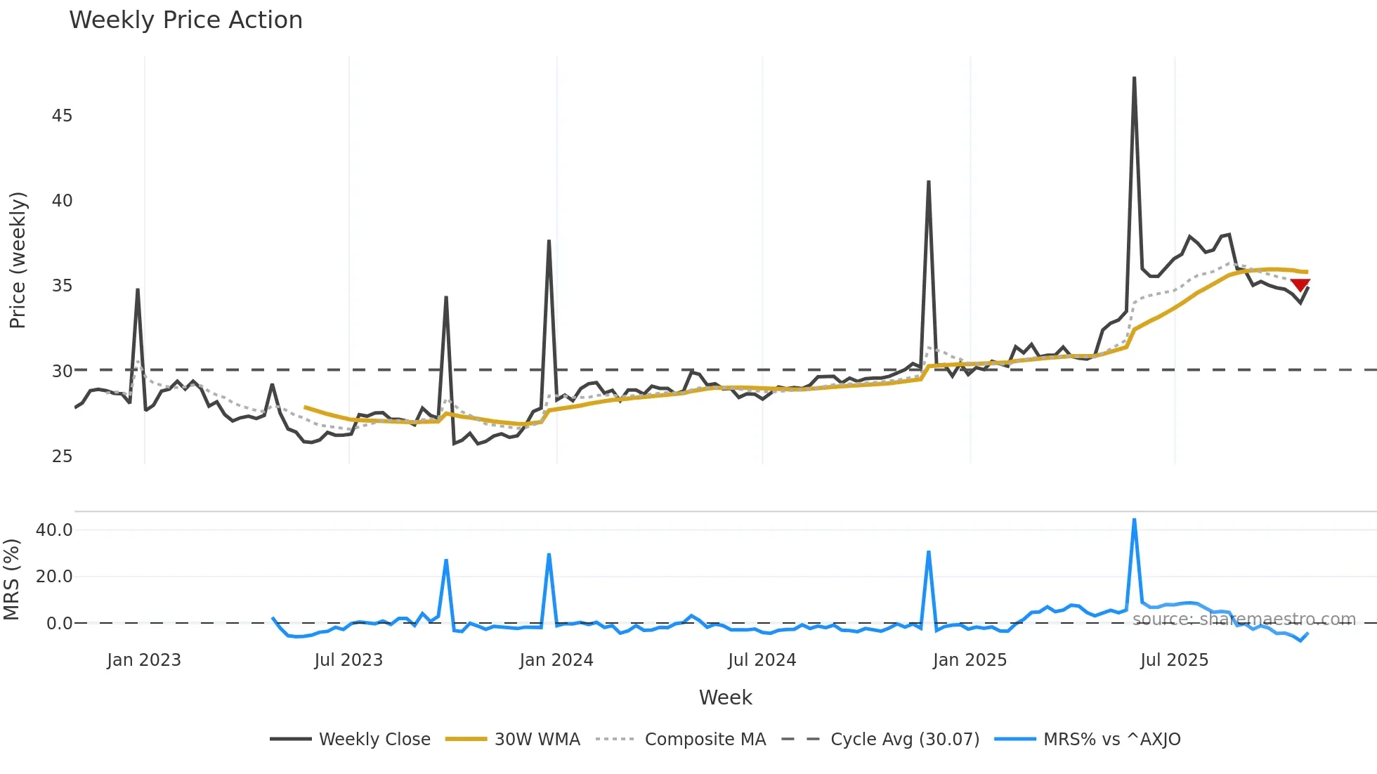 CIN weekly Price Action chart, closing 2025-10-27