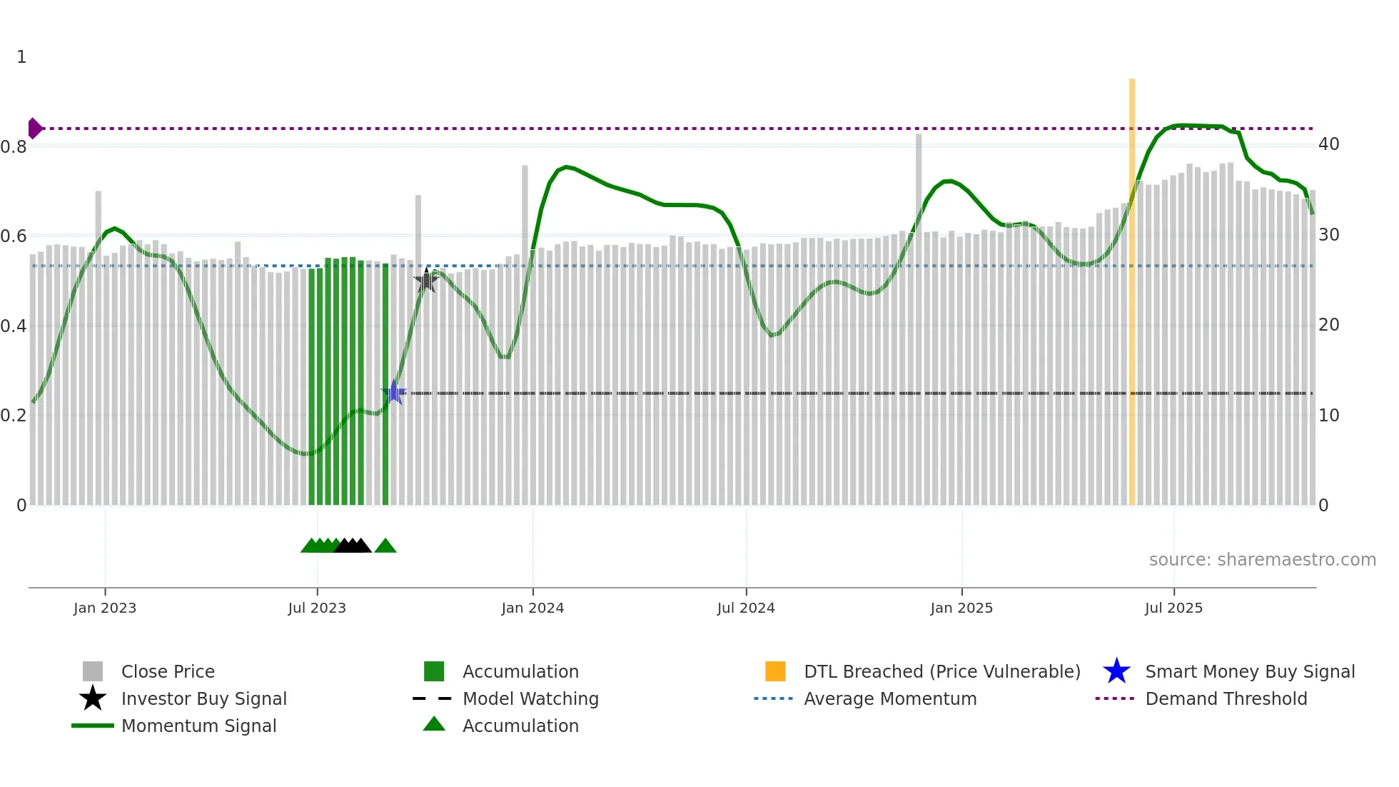 CIN weekly Smart Money chart