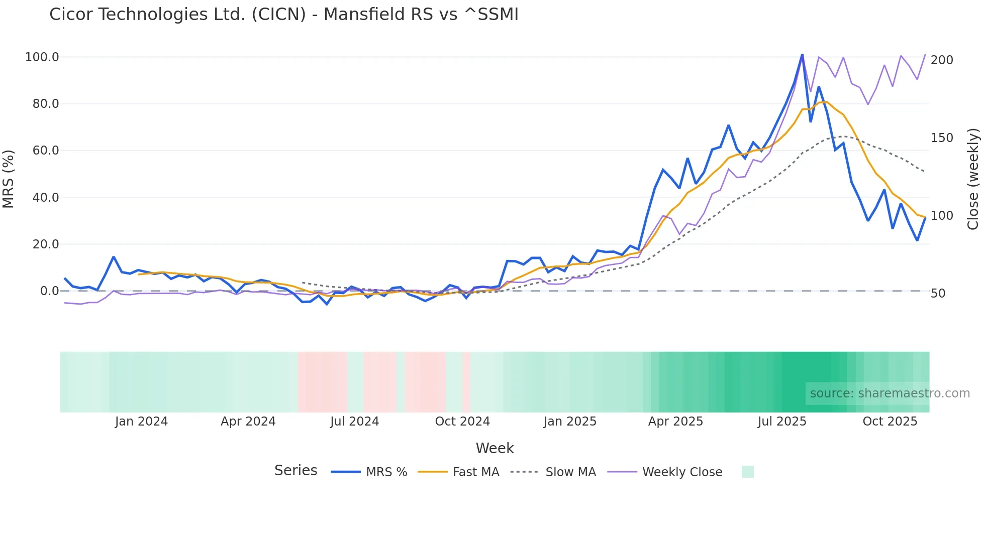 CICN Mansfield Relative Strength chart