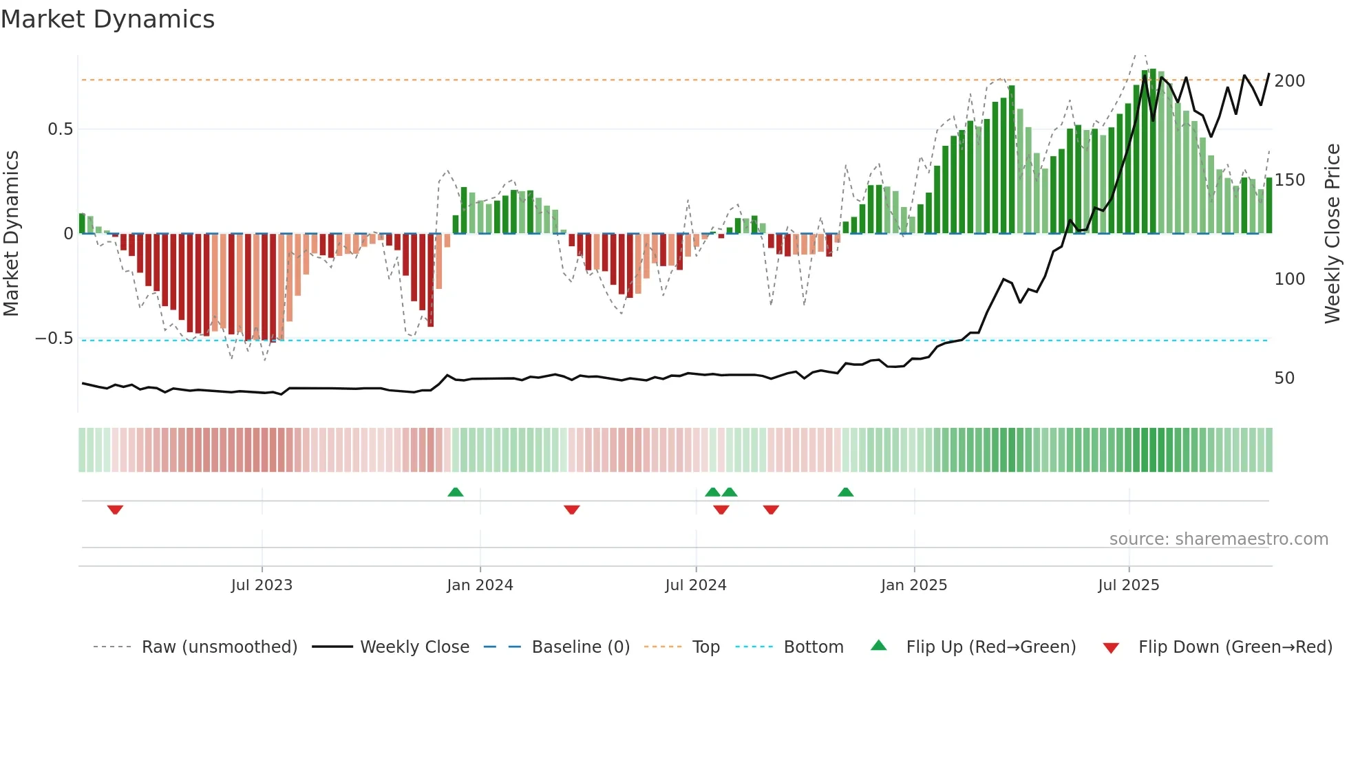 CICN weekly Market Dynamics chart