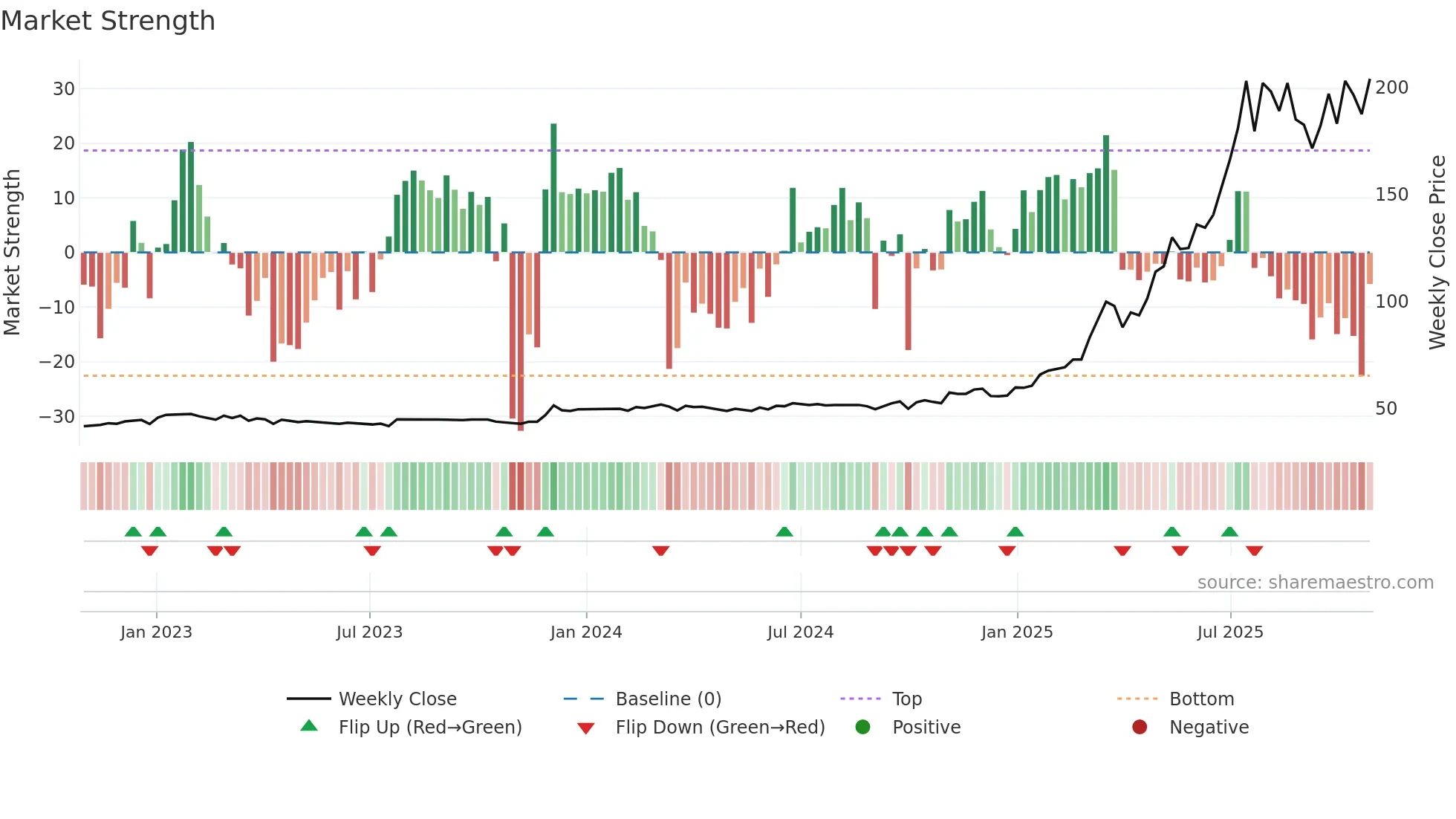 CICN weekly Market Strength chart