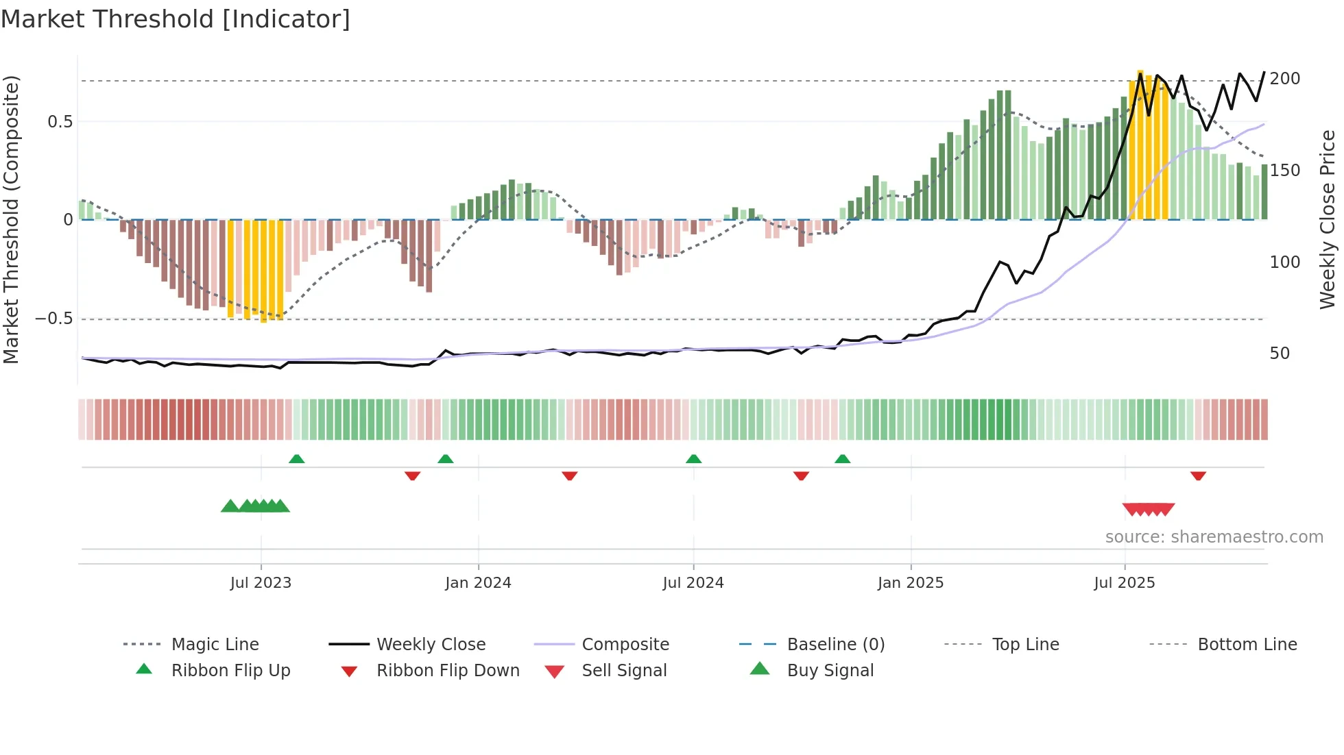 CICN weekly Market Threshold chart