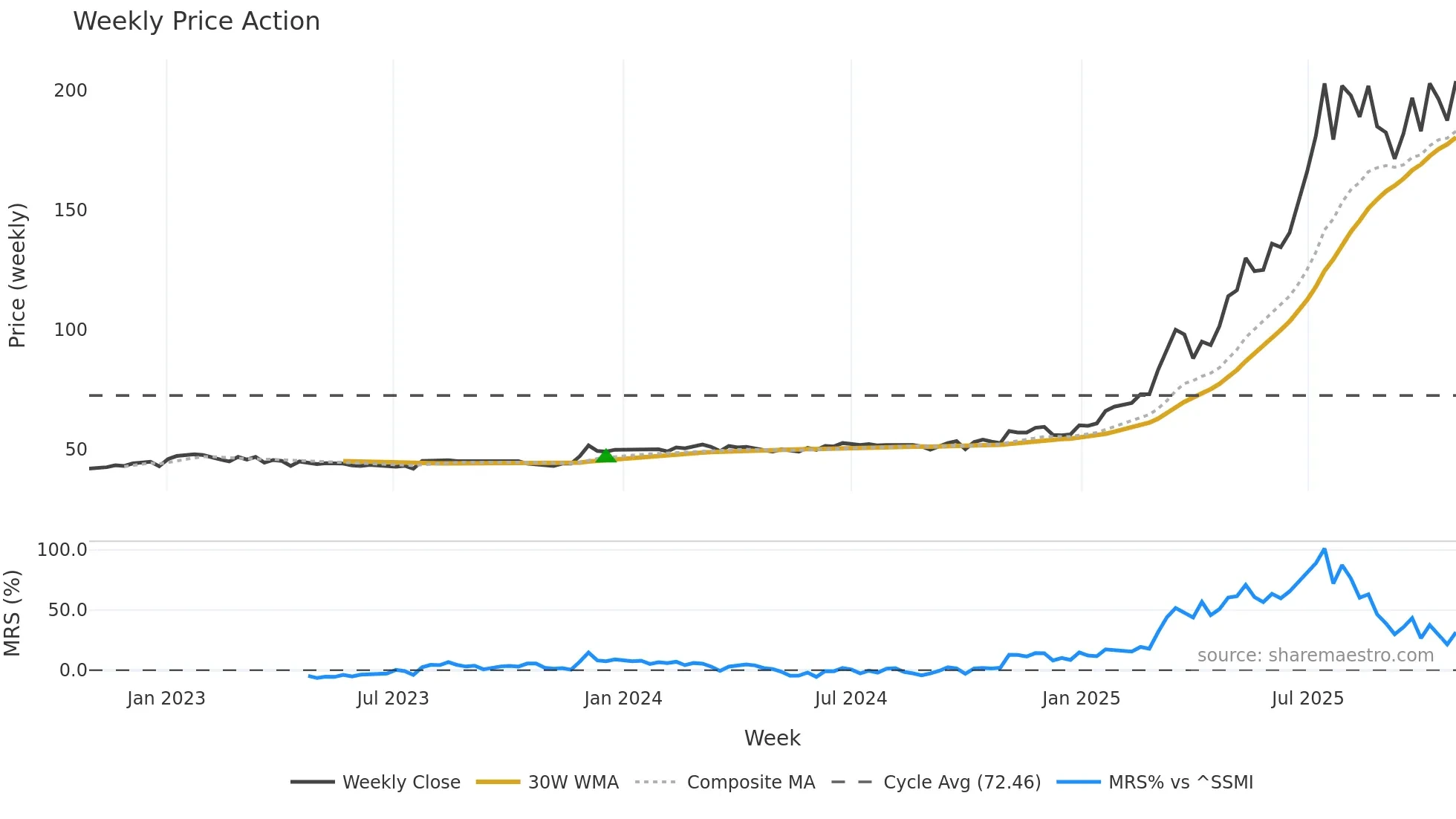 CICN weekly Price Action chart, closing 2025-10-27