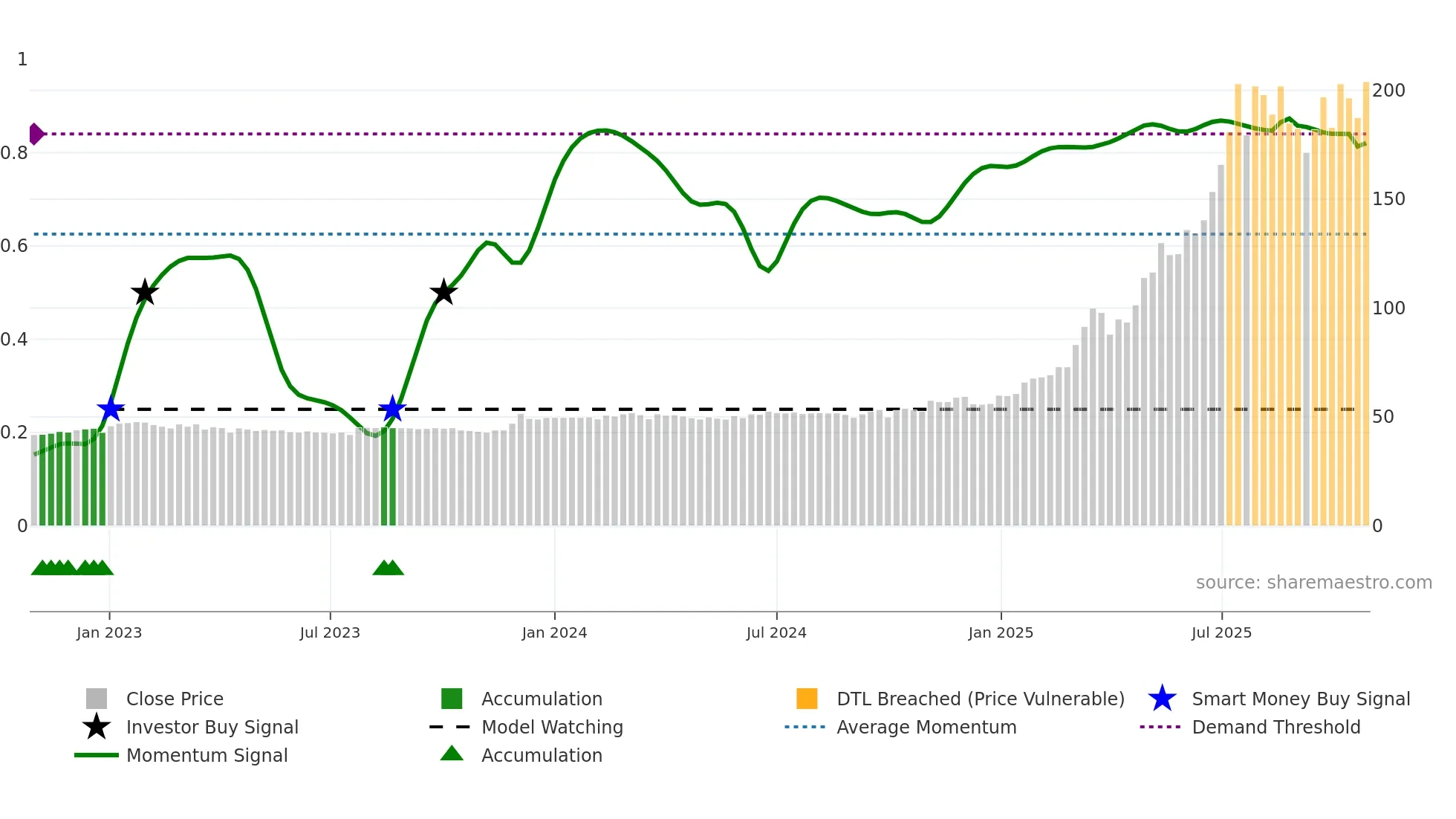 CICN weekly Smart Money chart
