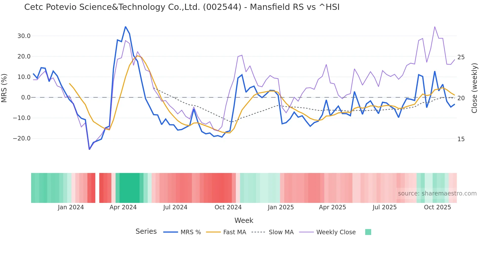 002544 Mansfield Relative Strength chart