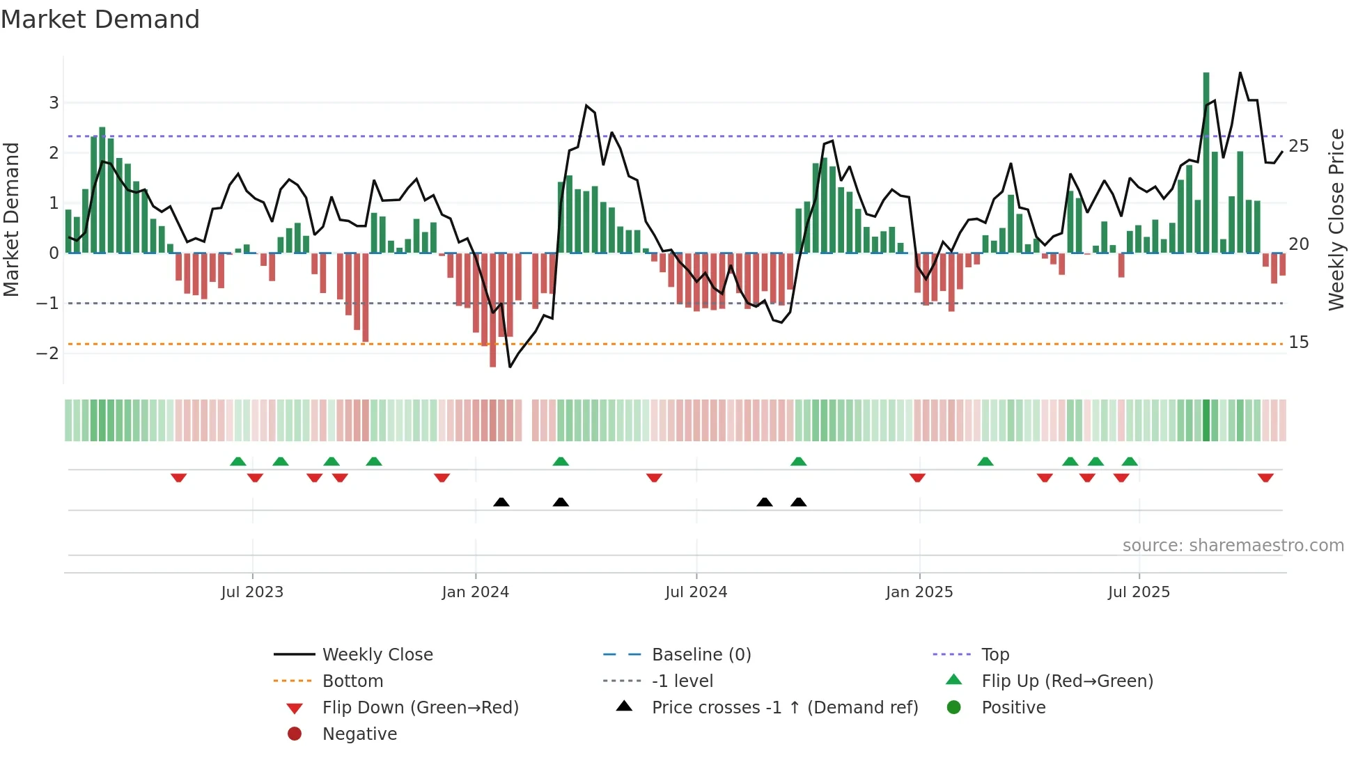 002544 weekly Market Demand chart
