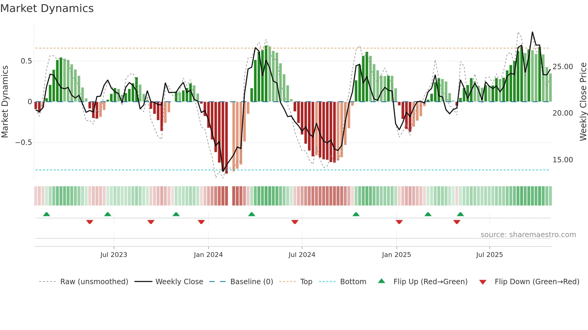 002544 weekly Market Dynamics chart