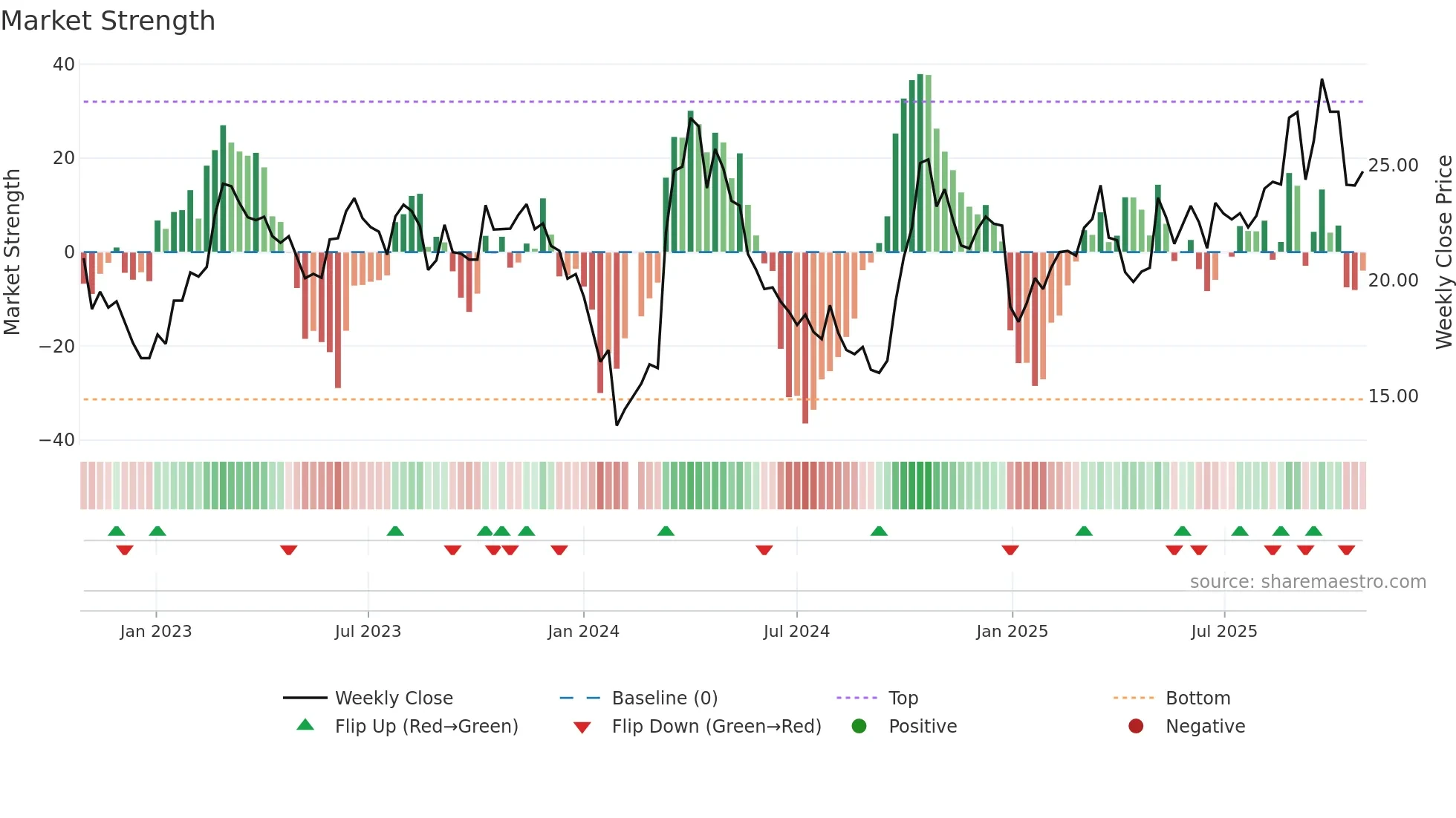 002544 weekly Market Strength chart