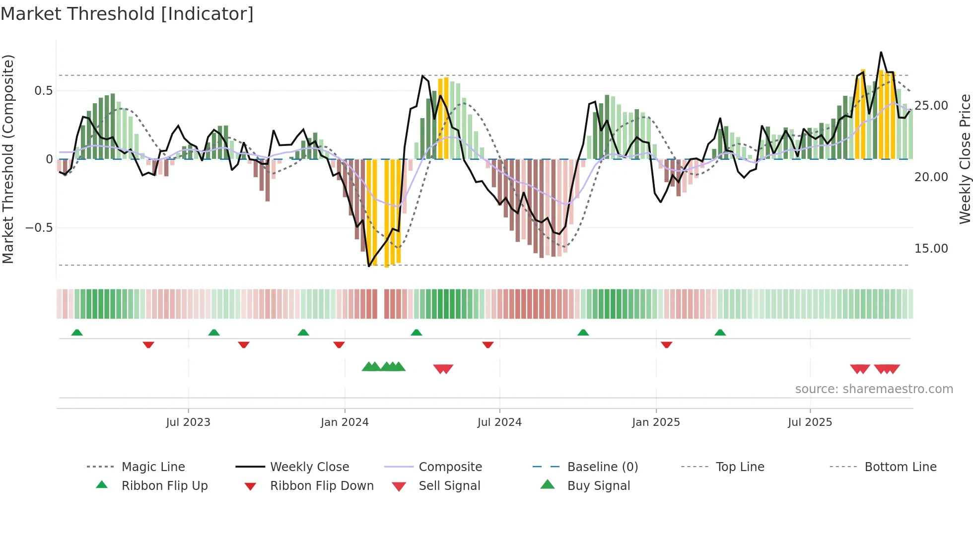 002544 weekly Market Threshold chart