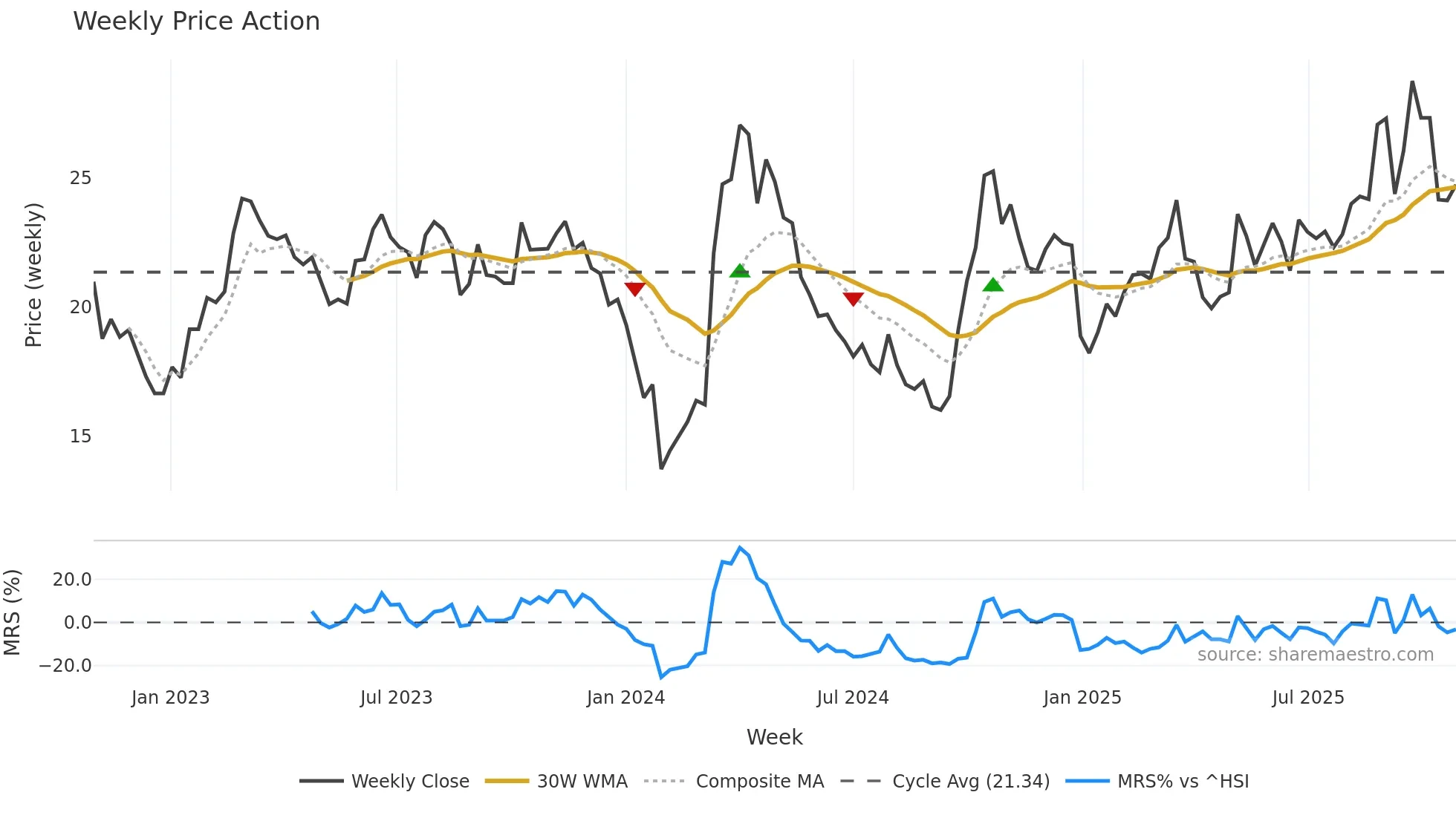 002544 weekly Price Action chart, closing 2025-10-27