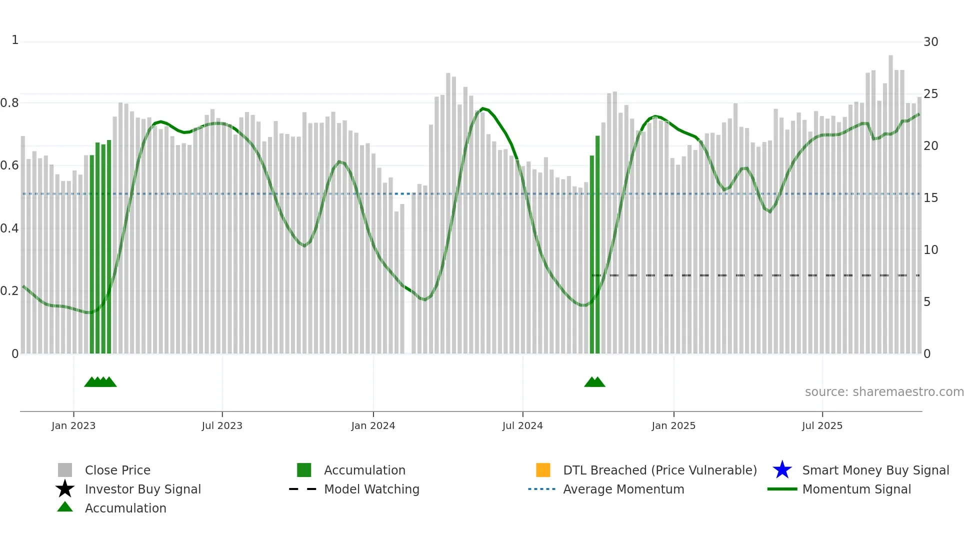 002544 weekly Smart Money chart